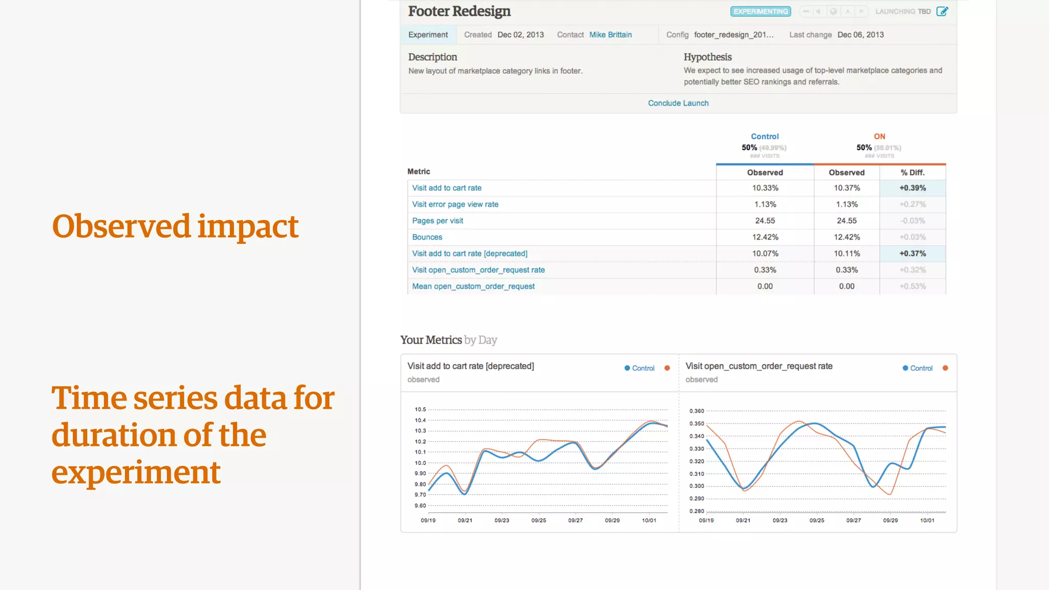 Observed impact
Time series data for
duration of the
experiment
 