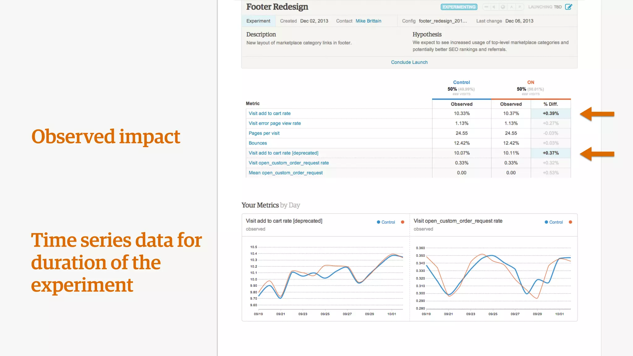 Observed impact
Time series data for
duration of the
experiment
 