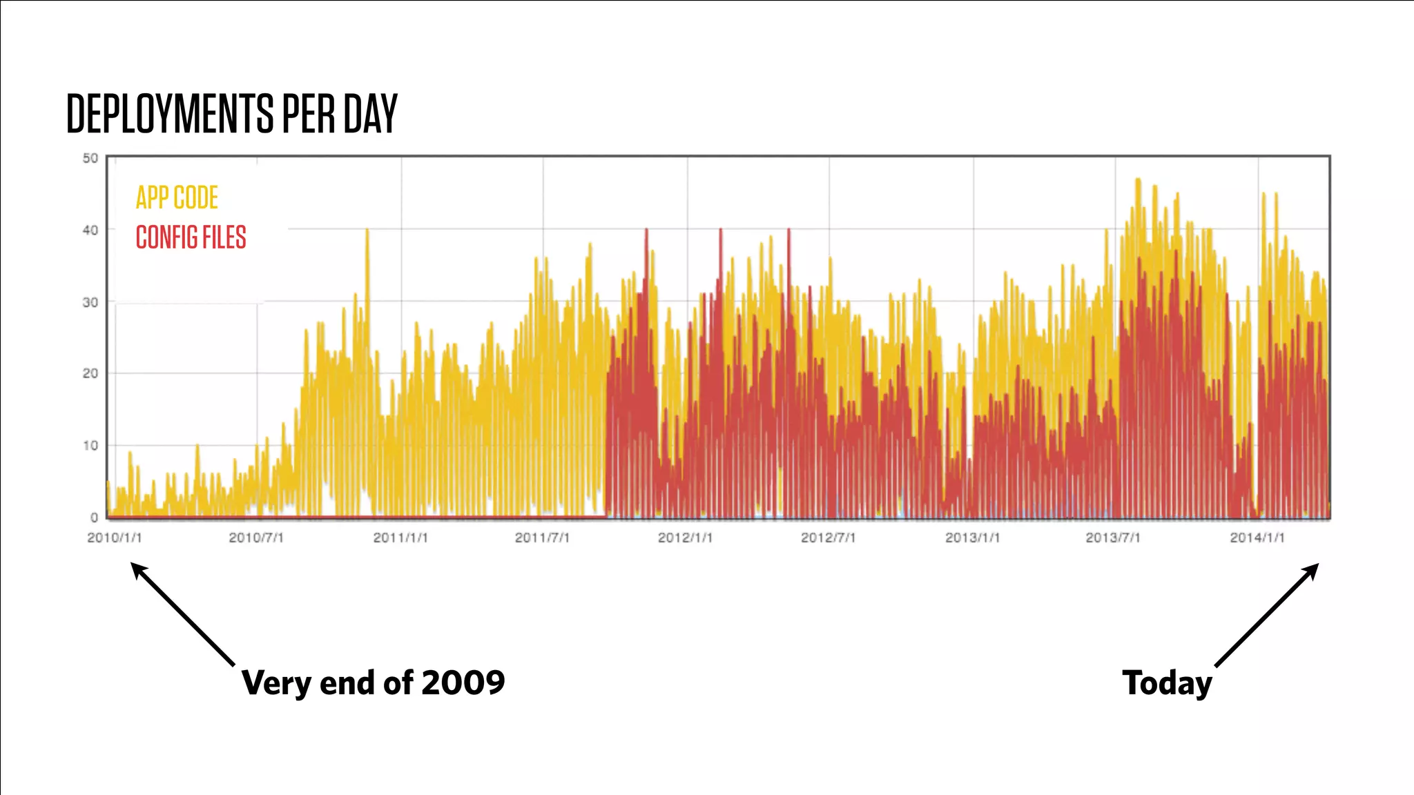 @mikebrittain
Very end of 2009 Today
DEPLOYMENTSPERDAY
APPCODE
CONFIGFILES
 
