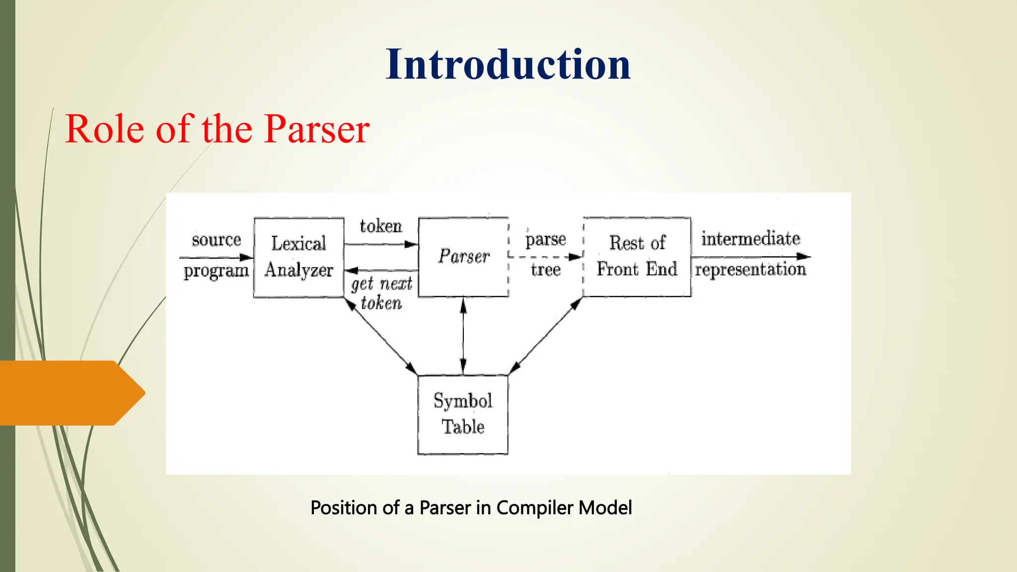 Introduction
Role of the Parser
Position of a Parser in Compiler Model
 
