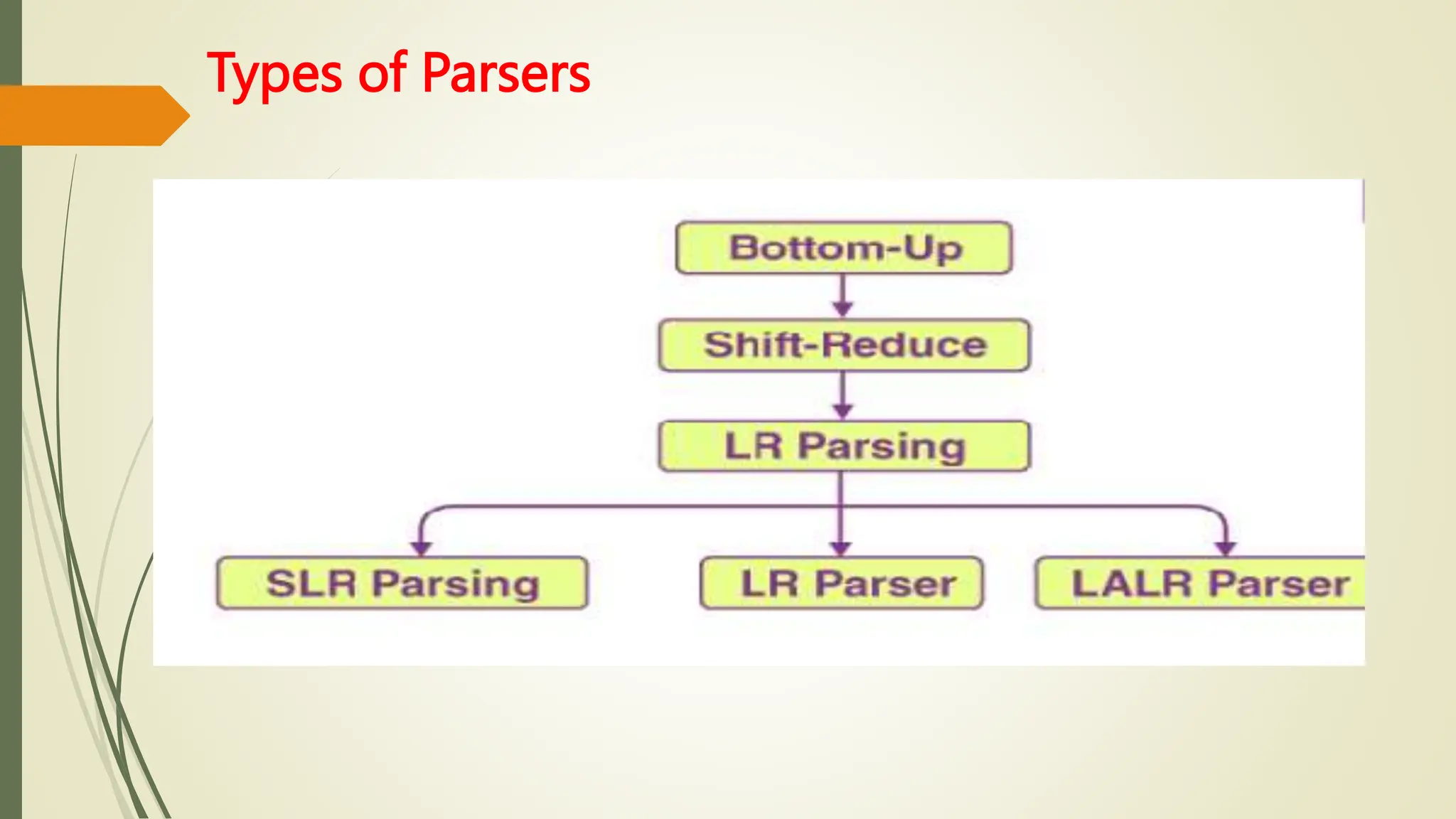 Types of Parsers
 
