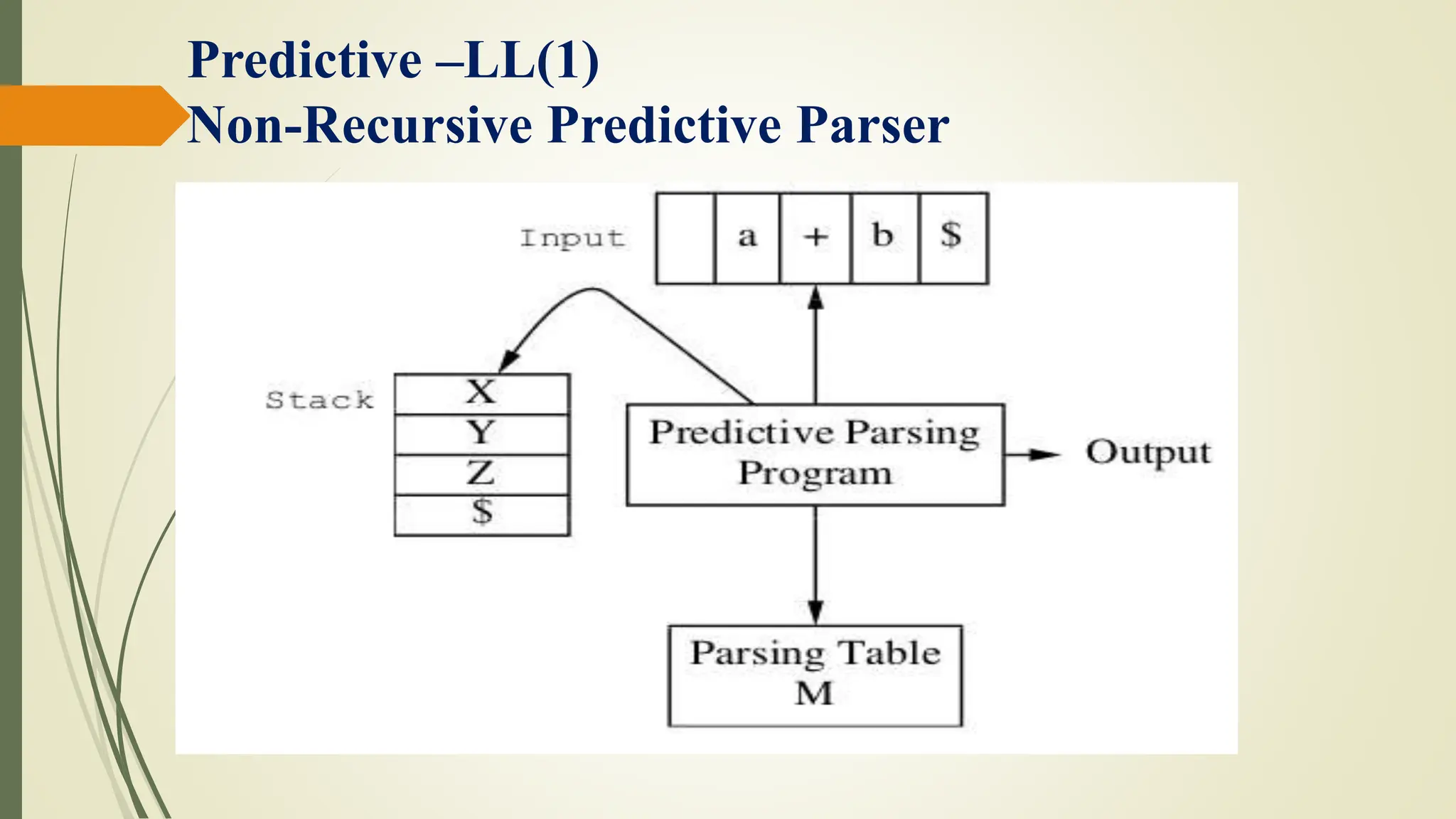 Predictive –LL(1)
Non-Recursive Predictive Parser
 