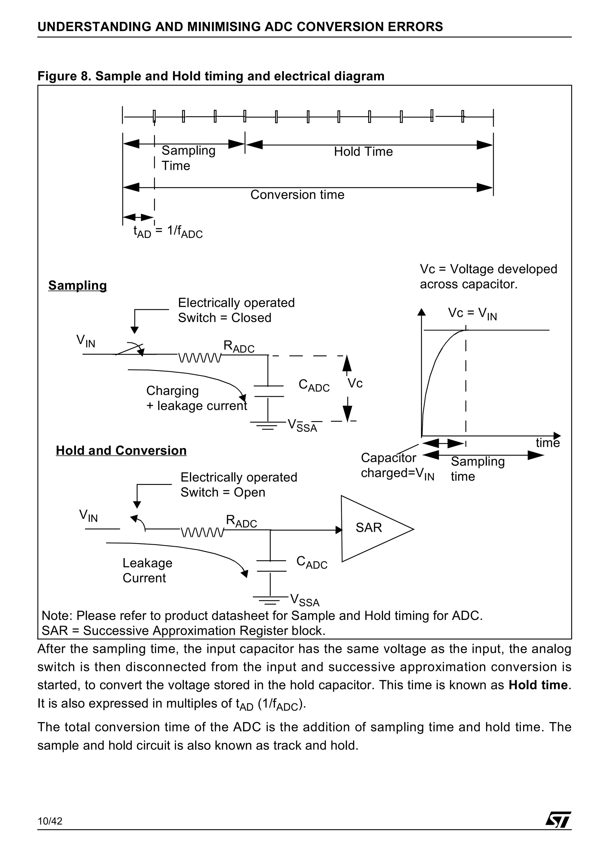 10/42
UNDERSTANDING AND MINIMISING ADC CONVERSION ERRORS
Figure 8. Sample and Hold timing and electrical diagram
After the sampling time, the input capacitor has the same voltage as the input, the analog
switch is then disconnected from the input and successive approximation conversion is
started, to convert the voltage stored in the hold capacitor. This time is known as Hold time.
It is also expressed in multiples of tAD (1/fADC).
The total conversion time of the ADC is the addition of sampling time and hold time. The
sample and hold circuit is also known as track and hold.
//////
Electrically operated
Switch = Closed
CADC
RADC
VSSA
VIN
Hold Time
Sampling
Time
Conversion time
tAD = 1/fADC
//////
Electrically operated
Switch = Open
RADC
VSSA
VIN
time
SAR
Vc = VIN
Sampling
Hold and Conversion
Charging
+ leakage current
Leakage
Current
Sampling
time
Note: Please refer to product datasheet for Sample and Hold timing for ADC.
Vc
Vc = Voltage developed
across capacitor.
CADC
Capacitor
charged=VIN
SAR = Successive Approximation Register block.
 