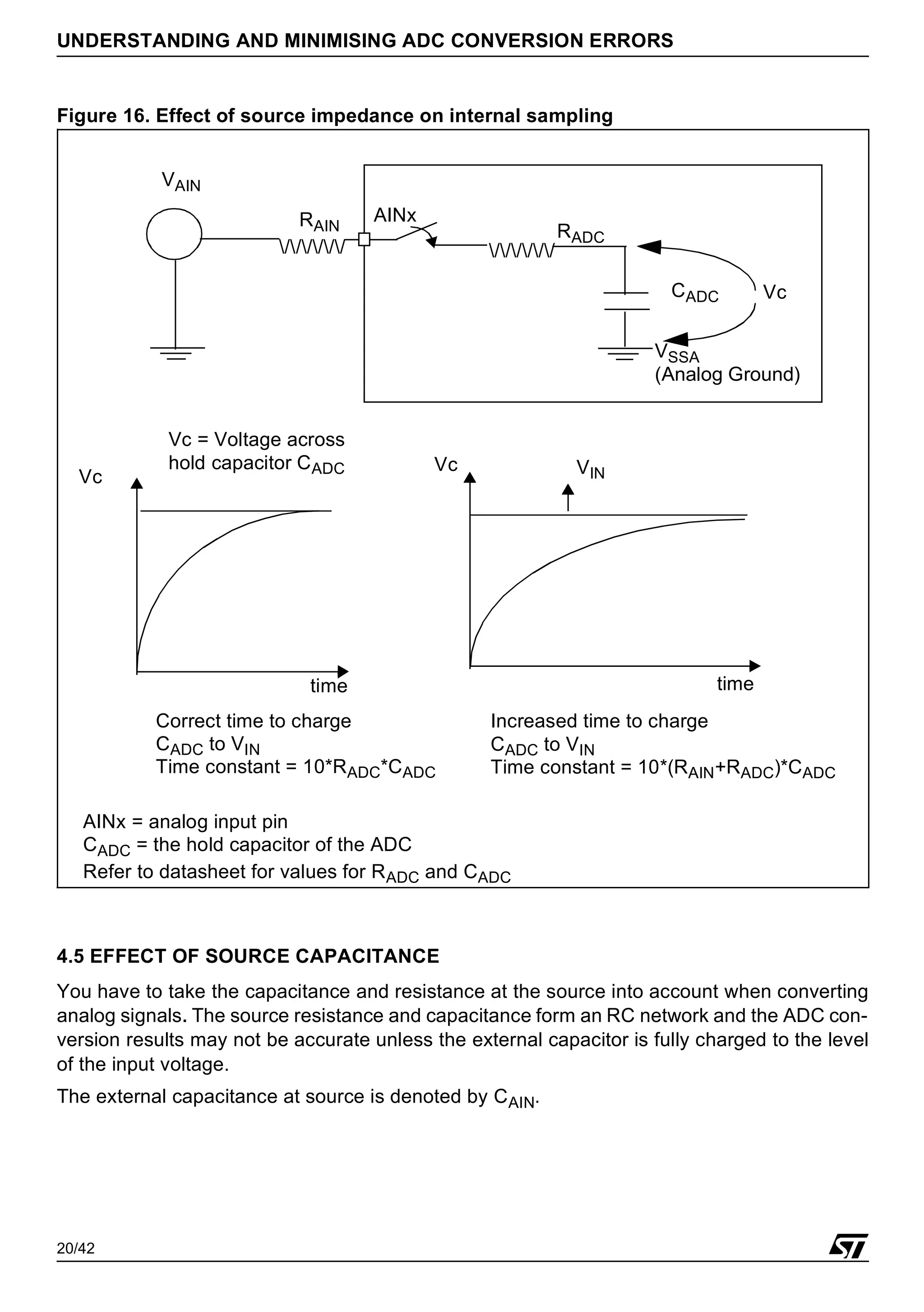 20/42
UNDERSTANDING AND MINIMISING ADC CONVERSION ERRORS
Figure 16. Effect of source impedance on internal sampling
4.5 EFFECT OF SOURCE CAPACITANCE
You have to take the capacitance and resistance at the source into account when converting
analog signals. The source resistance and capacitance form an RC network and the ADC con-
version results may not be accurate unless the external capacitor is fully charged to the level
of the input voltage.
The external capacitance at source is denoted by CAIN.
//////
CADC
RADC
VSSA
//////
RAIN
VAIN
Vc
Vc
Increased time to charge
CADC to VIN
time time
VIN
Vc = Voltage across
hold capacitor CADC
Time constant = 10*(RAIN+RADC)*CADC
Correct time to charge
CADC to VIN
Time constant = 10*RADC*CADC
(Analog Ground)
Vc
AINx
AINx = analog input pin
CADC = the hold capacitor of the ADC
Refer to datasheet for values for RADC and CADC
 