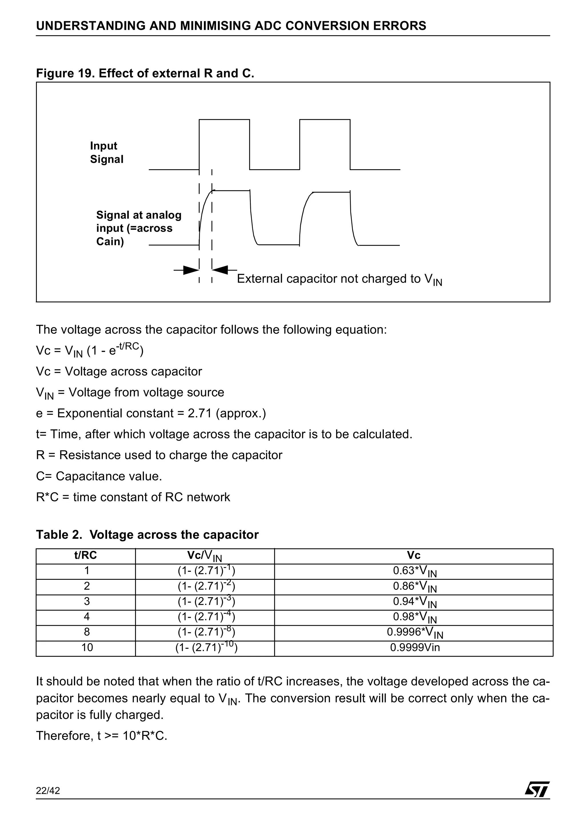 22/42
UNDERSTANDING AND MINIMISING ADC CONVERSION ERRORS
Figure 19. Effect of external R and C.
The voltage across the capacitor follows the following equation:
Vc = VIN (1 - e-t/RC
)
Vc = Voltage across capacitor
VIN = Voltage from voltage source
e = Exponential constant = 2.71 (approx.)
t= Time, after which voltage across the capacitor is to be calculated.
R = Resistance used to charge the capacitor
C= Capacitance value.
R*C = time constant of RC network
Table 2. Voltage across the capacitor
It should be noted that when the ratio of t/RC increases, the voltage developed across the ca-
pacitor becomes nearly equal to VIN. The conversion result will be correct only when the ca-
pacitor is fully charged.
Therefore, t >= 10*R*C.
t/RC Vc/VIN Vc
1 (1- (2.71)-1) 0.63*VIN
2 (1- (2.71)-2
) 0.86*VIN
3 (1- (2.71)-3
) 0.94*VIN
4 (1- (2.71)-4
) 0.98*VIN
8 (1- (2.71)-8) 0.9996*VIN
10 (1- (2.71)-10
) 0.9999Vin
Input
Signal
Signal at analog
input (=across
External capacitor not charged to VIN
Cain)
 