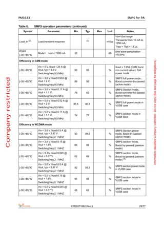 PM3533                                                                                  SMPS for PA


                     Table 6.      SMPS operation parameters (continued)
                        Symbol               Parameter              Min      Typ      Max   Unit             Notes

                                                                                                 Vin=Vbat range
                                                                                                 Transients from 10 mA to
                     Load_tr (2)     Load transient response                  (3)
                                                                                            mVpp
                                                                                                 1250 mA.
                                                                                                 Trise = Tfall = 13 µs.
                     PSRR                                                                          sine wave perturbation
                                     Mode1    Iout = 1200 mA         35                      dB
                     [-30;+85]°C                                                                   <10 kHz




                                                                                                                                Information classified Company restricted - Do not copy (See last page for obligations)
                     Efficiency in GSM-mode

                                     Vin = 5 V. Iload 1.25 A @                                     Iload = 1.25A (GSM burst
                     [-30;+85]°C     Vout, typ = 4.6 V               93       95             %     rms current value). Full
                                     Switching freq 9.5 MHz                                        power mode
Company restricted




                                     Vin = 3.6 V. Iload 0.52A @                                    SMPS full power mode,.
                     [-30;+85]°C     Vout = 2 V,                     89       92             %     Boost converter by-passed
                                     Switching freq 9.5 MHz                                        (active mode)

                                     Vin = 3.6 V. Iload 0.17 A @                                   SMPS Section mode,.
                     [-30;+85]°C     Vout = 1.1 V,                   79       83             %     Boost converter by-passed
                                     Switching freq 9.5 MHz                                        (active mode)

                                     Vin = 5.0 V. Iload 0.52 A @
                                                                                                   SMPS full power mode in
                     [-30;+85]°C     Vout = 2 V,                    87.5     90.5            %
                                                                                                   VUSB case
                                     Switching freq 9.5 MHz
                                     Vin = 5.0 V. Iload 0.17 A @
                                     Vout = 1.1 V,                                                 SMPS section mode in
                     [-30;+85]°C                                     74       77             %
                                                                                                   VUSB case
                                     Switching freq 9.5 MHz

                     Efficiency in WCDMA-mode

                                     Vin = 3.6 V. Iload 0.5 A @                                    SMPS Section power
                     [-30;+85]°C     Vout, typ = 3.37 V              93      94.5            %     mode, Boost by-passed
                                     Switching freq 2.1 MHZ                                        (active mode)

                                     Vin = 3.6 V. Iload 0.15 @                                     SMPS section mode,
                     [-30;+85]°C     Vout = 1.6V,                    85       88             %     Boost by-passed (passive
                                     Switching freq 2.1 MHZ                                        mode)
                                     Vin = 3. 6V. Iload 0.045 @                                    SMPS section mode,
                     [-30;+85]°C     Vout = 0.77 V,                  62       68             %     Boost by-passed (passive
                                     Switching freq 2.1 MHZ                                        mode) (4)
                                     Vin = 5.0 V. Iload 0.5 A @
                                     Vout, typ = 3.37 V                                            SMPS section power mode
                     [-30;+85]°C                                     92      93.5            %
                                                                                                   in VUSB case
                                     Switching freq 2.1 MHZ
                                     Vin = 5.0 V. Iload 0.15 @
                                                                                                   SMPS section mode in
                     [-30;+85]°C     Vout = 1.6V,                    81       84             %
                                                                                                   VUSB case
                                     Switching freq 2.1 MHZ
                                     Vin = 5.0 V. Iload 0.045 @
                                                                                                   SMPS section mode in
                     [-30;+85]°C     Vout = 0.77 V,                  56       62             %
                                                                                                   VUSB case
                                     Switching freq 2.1 MHZ




                                                                   CD00271682 Rev 3                                     23/77
 