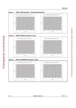 PM3533


                     Figure 1.               DCDC1 GSM operation - Combined Boost-Buck
                                                 DCDC 1 GSM PA operation (Buck/Boost) - VBAT= 3.6V                                         DCDC 1 GSM PA operation (Buck/Boost) - VBAT= 3.6V


                                           100                                                                                       100

                                           90                                                                                        90

                                           80                                                                                        80

                                           70                                                                                        70

                                           60                                                                                        60
                                 Eff (%)




                                                                                                                           Eff (%)
                                           50                                                                                        50

                                           40                                                                                        40

                                           30                                                                                        30

                                           20                                                                                        20




                                                                                                                                                                                                                                        Information classified Company restricted - Do not copy (See last page for obligations)
                                           10                                                                                        10

                                            0                                                                                         0
                                             0.0             1.0         2.0               3.0         4.0      5.0                    0.0       0.2         0.4          0.6          0.8             1.0         1.2   1.4
                                                                                Vout (V)                                                                                       Iload (A)




                     Figure 2.               DCDC1 GSM PA operation - Buck
Company restricted




                                                    DCDC 1 GSM PA operation (Buck) - VBAT= 3.6V                                               DCDC 1 GSM PA operation (Buck) - VBAT= 3.6V


                                           100                                                                                       100

                                           90                                                                                        90

                                           80                                                                                        80

                                           70                                                                                        70

                                           60                                                                                        60
                                 Eff (%)




                                                                                                                           Eff (%)




                                           50                                                                                        50

                                           40                                                                                        40

                                           30                                                                                        30

                                           20                                                                                        20

                                           10                                                                                        10

                                            0                                                                                         0
                                             0.0       0.5         1.0    1.5         2.0        2.5     3.0   3.5                     0.0             0.2               0.4               0.6               0.8         1.0
                                                                                Vout (V)                                                                                       Iload (A)




                     Figure 3.               DCDC1 WCDMA PA operation - Buck

                                                   DCDC 1 WCDMA PA operation (Buck) - VBAT= 3.6V                                             DCDC 1 WCDMA PA operation (Buck) - VBAT= 3.6V


                                           100                                                                                       100

                                           90                                                                                        90

                                           80                                                                                        80

                                           70                                                                                        70

                                           60                                                                                        60
                                 Eff (%)




                                                                                                                           Eff (%)




                                           50                                                                                        50

                                           40                                                                                        40

                                           30                                                                                        30

                                           20                                                                                        20

                                           10                                                                                        10

                                            0                                                                                         0
                                             0.0       0.5         1.0    1.5         2.0        2.5     3.0   3.5                     0.0        0.1              0.2           0.3             0.4           0.5       0.6
                                                                                Vout (V)                                                                                       Iload (A)




                     3/77                                                                                      CD00271682 Rev 3
 