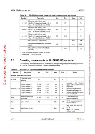 BUCK DC-DC converter                                                                                              PM3533


                                     Table 14.       DC-DC closed-loop mode electrical characteristics (continued)
                                       Symbol                     Parameter                     Min           Typ            Max          Unit

                                                     Efficiency with 150mA load
                                       [-30;+85]°C   VBAT 3.6V, switching freq 2.1 MHz,             89          90                         %
                                                     Vout 1.45 V (coil 3u3, case 2520)
                                                     Efficiency with 200mA load
                                       [-30;+85]°C   VBAT 3.6V, switching freq 2.1 MHz,             89          90                         %
                                                     Vout 1.45 V (coil 3u3, case 2520)
                                                     Efficiency with 300mA load




                                                                                                                                                    Information classified Company restricted - Do not copy (See last page for obligations)
                                       [-30;+85]°C   VBAT 3.6V, switching freq 2.1 MHz,             88        89.5                         %
                                                     Vout 1.45 V (coil 3u3, case 2520)
                                                     Max continuous load current                                              400         mA
                                                     Programmable switching frequency
                                                                                                1.8                           4.5         MHz
Company restricted




                                                     (5-bit)
                                                     Startup time (function of load LC
                                                                                                              10(2)                        µs
                                                     circuitry)
                                     1. In the continuous conduction mode of coil current
                                     2. For example, C=10 µF, L=2.2 µH



                     7.2             Operating requirements for BUCK DC-DC converter
                                     The following characteristics are to be met over the operating temperature range specified
                                     in Table 3: Operation conditions, unless otherwise stated.

                     Table 15.       Buck DC-DC converter operating parameters
                        Symbol               Parameter              Min           Typ       Max          Unit                  Notes

                     Voltage levels and regulation

                                       Operating input
                     Vi_oper                                        2.3                       4.4         V
                                       voltage
                                                                                                                     Accuracy +/- 3%. Including
                                       Output voltage 1)           1.309         1.350      1.390         V          ripple voltage and line/load
                                       Output voltage 2)           1.406         1.450      1.493         V          regulation.
                     Vout1,2,3,4,5     Output voltage 3)           1.600         1.650      1.699         V          Output voltage can be
                                       Output voltage 4)           1.504         1.550      1.596         V          programmed based on
                                       Output voltage 5)           1.795         1.850      1.905         V          battery voltage information
                                                                                                                     from base band.
                                       Reference voltage                                                             External band-gap
                     Vref                                          1.182         1.200      1.218         V
                                       accuracy                                                                      reference voltage
                                                                                                                     RF IC is also included in
                     Iload             Load current                 10                        400        mA
                                                                                                                     maximum Iload
                                                                                                                     Max. Iload and VBAT at
                                                                                                                     2.7 V
                     Ibatt             VBAT input current                                     250        mA
                                                                                                                     Note: 1.45 V output
                                                                                                                     voltage used.




                     34/77                                                 CD00271682 Rev 3
 