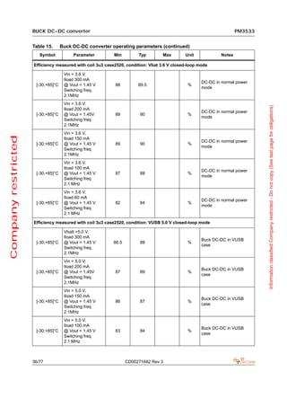 BUCK DC-DC converter                                                                            PM3533


                     Table 15.      Buck DC-DC converter operating parameters (continued)
                        Symbol           Parameter        Min         Typ        Max        Unit             Notes

                     Efficiency measured with coil 3u3 case2520, condition: Vbat 3.6 V closed-loop mode

                                     Vin = 3.6 V.
                                     Iload 300 mA
                                                                                                    DC-DC in normal power
                      [-30;+85]°C    @ Vout = 1.45 V       88         89.5                   %
                                                                                                    mode
                                     Switching freq.
                                     2.1MHz
                                     Vin = 3.6 V.




                                                                                                                              Information classified Company restricted - Do not copy (See last page for obligations)
                                     Iload 200 mA
                                                                                                    DC-DC in normal power
                      [-30;+85]°C    @ Vout = 1.45V        89          90                    %
                                                                                                    mode
                                     Switching freq
                                     2.1MHz
                                     Vin = 3.6 V.
Company restricted




                                     Iload 150 mA
                                                                                                    DC-DC in normal power
                      [-30;+85]°C    @ Vout = 1.45 V       89          90                    %
                                                                                                    mode
                                     Switching freq
                                     2.1MHz
                                     Vin = 3.6 V.
                                     Iload 100 mA
                                                                                                    DC-DC in normal power
                      [-30;+85]°C    @ Vout = 1.45 V       87          88                    %
                                                                                                    mode
                                     Switching freq
                                     2.1 MHz
                                     Vin = 3.6 V.
                                     Iload 60 mA
                                                                                                    DC-DC in normal power
                      [-30;+85]°C    @ Vout = 1.45 V       82          84                    %
                                                                                                    mode
                                     Switching freq
                                     2.1 MHz

                     Efficiency measured with coil 3u3 case2520, condition: VUSB 5.0 V closed-loop mode

                                     Vbatt =5.0 V.
                                     Iload 300 mA
                                                                                                    Buck DC-DC in VUSB
                      [-30;+85]°C    @ Vout = 1.45 V      86.5         88                    %
                                                                                                    case
                                     Switching freq.
                                     2.1MHz
                                     Vin = 5.0 V.
                                     Iload 200 mA
                                                                                                    Buck DC-DC in VUSB
                      [-30;+85]°C    @ Vout = 1.45V        87          89                    %
                                                                                                    case
                                     Switching freq
                                     2.1MHz
                                     Vin = 5.0 V.
                                     Iload 150 mA
                                                                                                    Buck DC-DC in VUSB
                      [-30;+85]°C    @ Vout = 1.45 V       86          87                    %
                                                                                                    case
                                     Switching freq
                                     2.1MHz
                                     Vin = 5.0 V.
                                     Iload 100 mA
                                                                                                    Buck DC-DC in VUSB
                      [-30;+85]°C    @ Vout = 1.45 V       83          84                    %
                                                                                                    case
                                     Switching freq
                                     2.1 MHz



                     36/77                                       CD00271682 Rev 3
 
