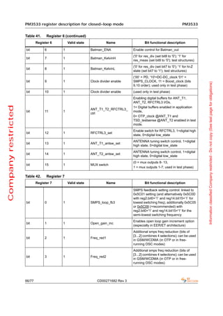 PM3533 register description for closed-loop mode                                                       PM3533


                     Table 41.     Register 6 (continued)
                             Register 6         Valid state               Name                Bit functional description

                     bit          6         1                 Batman_ENA             Enable control for Batman_out
                                                                                     ('0' for res_div (set bit8 to '0'); '1' for
                     bit          7         1                 Batman_KelvinH
                                                                                     res_meas (set bit8 to '0'); test structures)
                                                                                     ('0' for res_div (set bit7 to '0'); '1' for hi-Z
                     bit          8         1                 Batman_KelvinL
                                                                                     state (set bit7 to '1'); test structures)
                                                                                     (‘00’ = PD, '10'=DC-DC_clock '01' =
                     bit          9         1                 Clock divider enable   SMPS_CLOCK, 11 = Boost_clock (bits




                                                                                                                                        Information classified Company restricted - Do not copy (See last page for obligations)
                                                                                     9,10 order); used only in test phase)
                     bit          10        1                 Clock divider enable   (used only in test phase)
                                                                                     Enabling digital buffers for ANT_T1,
                                                                                     ANT_T2, RFCTRL3 I/Os,
Company restricted




                                                                                     1= Digital buffers enabled in application
                                                              ANT_T1_T2_RFCTRL3_
                     bit          11        1                                        mode,
                                                              ctrl
                                                                                     0= OTP_clock @ANT_T1 and
                                                                                     TSD_testsense @ANT_T2 enabled in test
                                                                                     mode.
                                                                                     Enable switch for RFCTRL3, 1=digital high
                     bit          12        1                 RFCTRL3_set
                                                                                     state, 0=digital low_state
                                                                                     ANTENNA tuning switch control, 1=digital
                     bit          13        1                 ANT_T1_antsw_set
                                                                                     high state, 0=digital low_state
                                                                                     ANTENNA tuning switch control, 1=digital
                     bit          14        1                 ANT_T2_antsw_set
                                                                                     high state, 0=digital low_state
                                                                                     (0 = mux outputs 8- 13,
                     bit          15        1                 MUX switch
                                                                                     1 = mux outputs 1-7; used in test phase)

                     Table 42.     Register 7
                             Register 7         Valid state               Name                Bit functional description

                                                                                     SMPS feedback setting control: linked to
                                                                                     0x5C01 setting (and alternatively 0x5C0D
                                                                                     with reg2.bit0=’1’ and reg14.bit15=’1’ for
                     bit          0         1                 SMPS_loop_fb3          lowest switching freq), additionally 0x5C05
                                                                                     or 0x5C09 (=recommended) with
                                                                                     reg2.bit0='1' and reg14.bit15='1' for the
                                                                                     semi-lowest switching frequency
                                                                                     Enables open loop gain increment option
                     bit          1         1                 Open_gain_inc
                                                                                     (especially in EER/ET architecture)
                                                                                     Additional smps freq reduction (bits of
                                                                                     [3...2] combines 4 selections); can be used
                     bit          2         1                 Freq_red1
                                                                                     in GSM/WCDMA (in OTP or in free-
                                                                                     running OSC modes)
                                                                                     Additional smps freq reduction (bits of
                                                                                     [3...2] combines 4 selections); can be used
                     bit          3         1                 Freq_red2
                                                                                     in GSM/WCDMA (in OTP or in free-
                                                                                     running OSC modes)




                     66/77                                        CD00271682 Rev 3
 