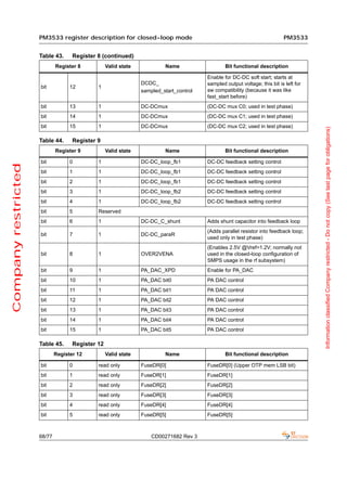 PM3533 register description for closed-loop mode                                                      PM3533


                     Table 43.      Register 8 (continued)
                             Register 8           Valid state            Name                   Bit functional description

                                                                                        Enable for DC-DC soft start; starts at
                                                                DCDC_                   sampled output voltage; this bit is left for
                     bit           12        1
                                                                sampled_start_control   sw compatibility (because it was like
                                                                                        fast_start before)
                     bit           13        1                  DC-DCmux                (DC-DC mux C0; used in test phase)
                     bit           14        1                  DC-DCmux                (DC-DC mux C1; used in test phase)
                     bit           15        1                  DC-DCmux                (DC-DC mux C2; used in test phase)




                                                                                                                                       Information classified Company restricted - Do not copy (See last page for obligations)
                     Table 44.      Register 9
                             Register 9           Valid state            Name                   Bit functional description

                     bit           0         1                  DC-DC_loop_fb1          DC-DC feedback setting control
Company restricted




                     bit           1         1                  DC-DC_loop_fb1          DC-DC feedback setting control
                     bit           2         1                  DC-DC_loop_fb1          DC-DC feedback setting control
                     bit           3         1                  DC-DC_loop_fb2          DC-DC feedback setting control
                     bit           4         1                  DC-DC_loop_fb2          DC-DC feedback setting control
                     bit           5         Reserved
                     bit           6         1                  DC-DC_C_shunt           Adds shunt capacitor into feedback loop
                                                                                        (Adds parallel resistor into feedback loop;
                     bit           7         1                  DC-DC_paraR
                                                                                        used only in test phase)
                                                                                        (Enables 2.5V @Vref=1.2V; normally not
                     bit           8         1                  OVER2VENA               used in the closed-loop configuration of
                                                                                        SMPS usage in the rf subsystem)
                     bit           9         1                  PA_DAC_XPD              Enable for PA_DAC
                     bit           10        1                  PA_DAC bit0             PA DAC control
                     bit           11        1                  PA_DAC bit1             PA DAC control
                     bit           12        1                  PA_DAC bit2             PA DAC control
                     bit           13        1                  PA_DAC bit3             PA DAC control
                     bit           14        1                  PA_DAC bit4             PA DAC control
                     bit           15        1                  PA_DAC bit5             PA DAC control

                     Table 45.      Register 12
                             Register 12          Valid state            Name                   Bit functional description

                     bit           0         read only          FuseDR[0]               FuseDR[0] (Upper OTP mem LSB bit)
                     bit           1         read only          FuseDR[1]               FuseDR[1]
                     bit           2         read only          FuseDR[2]               FuseDR[2]
                     bit           3         read only          FuseDR[3]               FuseDR[3]
                     bit           4         read only          FuseDR[4]               FuseDR[4]
                     bit           5         read only          FuseDR[5]               FuseDR[5]



                     68/77                                          CD00271682 Rev 3
 