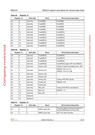 PM3533                                        PM3533 register description for closed-loop mode


                     Table 45.    Register 12
                           Register 12          Valid state              Name               Bit functional description

                     bit         6         read only          FuseDR[6]             FuseDR[6]
                     bit         7         read only          FuseDR[7]             FuseDR[7]
                     bit         8         read only          FuseDR[8]             FuseDR[8]
                     bit         9         read only          FuseDR[9]             FuseDR[9]
                     bit         10        read only          FuseDR[10]            FuseDR[10]
                     bit         11        read only          FuseDR[11]            FuseDR[11]




                                                                                                                                   Information classified Company restricted - Do not copy (See last page for obligations)
                     bit         12        read only          FuseDR[12]            FuseDR[12]
                     bit         13        read only          FuseDR[13]            FuseDR[13]
                     bit         14        read only          FuseDR[14]            FuseDR[14]
Company restricted




                     bit         15        read only          FuseDR[15]            FuseDR[15]

                     Table 46.    Register 13
                           Register 13          Valid state              Name               Bit functional description

                     bit         0         read only          FuseDR[16]            FuseDR[16]
                     bit         1         read only          FuseDR[17]            FuseDR[17]
                     bit         2         read only          FuseDR[18]            FuseDR[18]
                     bit         3         read only          FuseDR[19]            FuseDR[19] (Upper OTP mem MSB bit)
                     bit         4         read only          Version_bit0          Coding of versions as follows (bit3...bit0)
                                                                                    PM3533: ‘001’ for v1.0
                     bit         5         read only          Version_bit1
                                                                                    PM3533: ‘010’ for v1.0B
                     bit         6         read only          Version_bit2
                     bit         7         read only          Version_bit3
                     bit         8         read only          Family_bit0           Coding of RF PM IC family
                     bit         9         read only          Family_bit1           PM3533: ‘010’
                     bit         10        read only          Family_bit2
                     bit         11        read only          Man_bit0              Coding of RF PM IC manufacturer
                     bit         12        read only          Man_bit1              PM3533: ‘111’
                     bit         13        read only          Man_bit2
                     bit         14        Reserved
                     bit         15        Reserved

                     Table 47.    Register 14
                           Register 14          Valid state              Name               Bit functional description

                                                                                    These bits adjust switching frequency so
                     bit         0         1                  SMPS_clock_freq
                                                                                    that bits 00000 gives minimum freq
                     bit         1         1                  SMPS_clock_freq       and 11111 gives max freq.




                                                                 CD00271682 Rev 3                                          69/77
 