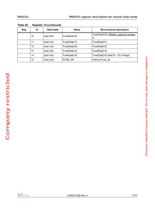 PM3533                                     PM3533 register description for closed-loop mode


                     Table 48.   Register 15 (continued)
                        Reg           15     Valid state            Name                Bit functional description

                                                                                 FuseData[10] / PADAC coded bit number
                                 10        read only       FuseData[10]
                                                                                 3
                                 11        read only       FuseData[11]          FuseData[11]
                                 12        read only       FuseData[12]          FuseData[12]
                                 13        read only       FuseData[13]          FuseData[13]
                                 14        read only       FuseData[14]          FuseData[14] (bits[19...15] in Reg2)




                                                                                                                                Information classified Company restricted - Do not copy (See last page for obligations)
                                 15        read only       FUSE_OK               Internal Fuse_ok
Company restricted




                                                              CD00271682 Rev 3                                          71/77
 