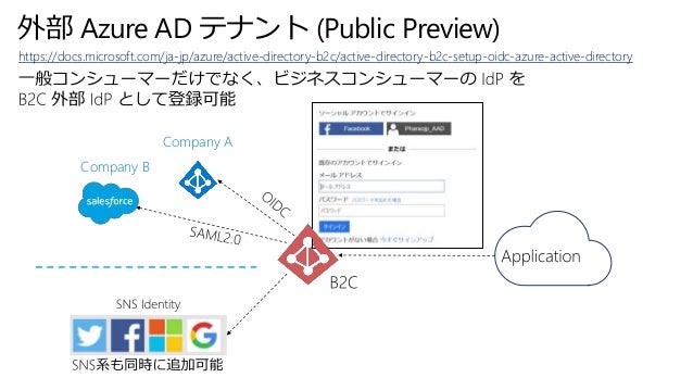 V1 1 Cd03 Azure Active Directory B2c B2b コラボレーションによる Customer Identit