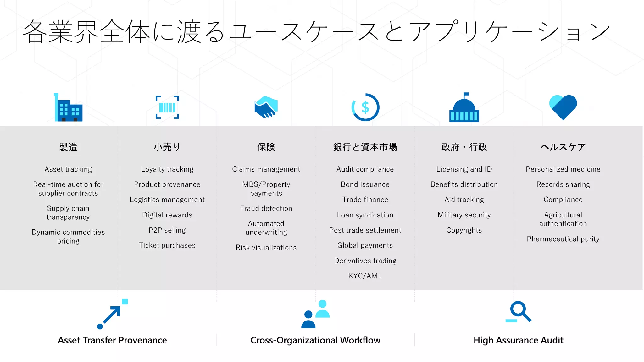 各業界全体に渡るユースケースとアプリケーション
Loyalty tracking
Product provenance
Logistics management
Digital rewards
P2P selling
Ticket purchases
Asset tracking
Real-time auction for
supplier contracts
Supply chain
transparency
Dynamic commodities
pricing
Claims management
MBS/Property
payments
Fraud detection
Automated
underwriting
Risk visualizations
Licensing and ID
Benefits distribution
Aid tracking
Military security
Copyrights
Audit compliance
Bond issuance
Trade finance
Loan syndication
Post trade settlement
Global payments
Derivatives trading
KYC/AML
Personalized medicine
Records sharing
Compliance
Agricultural
authentication
Pharmaceutical purity
製造 小売り 保険 政府・行政銀行と資本市場 ヘルスケア
Asset Transfer Provenance Cross-Organizational Workflow High Assurance Audit
 