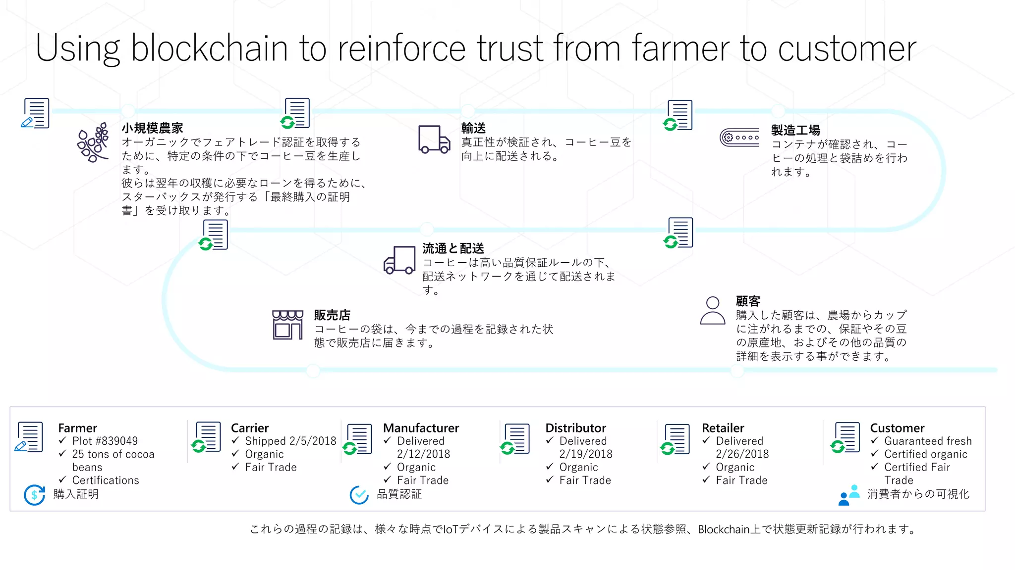 Using blockchain to reinforce trust from farmer to customer
輸送
真正性が検証され、コーヒー豆を
向上に配送される。
顧客
購入した顧客は、農場からカップ
に注がれるまでの、保証やその豆
の原産地、およびその他の品質の
詳細を表示する事ができます。
製造工場
コンテナが確認され、コー
ヒーの処理と袋詰めを行わ
れます。
小規模農家
オーガニックでフェアトレード認証を取得する
ために、特定の条件の下でコーヒー豆を生産し
ます。
彼らは翌年の収穫に必要なローンを得るために、
スターバックスが発行する「最終購入の証明
書」を受け取ります。
販売店
コーヒーの袋は、今までの過程を記録された状
態で販売店に届きます。
Farmer
✓ Plot #839049
✓ 25 tons of cocoa
beans
✓ Certifications
Carrier
✓ Shipped 2/5/2018
✓ Organic
✓ Fair Trade
Manufacturer
✓ Delivered
2/12/2018
✓ Organic
✓ Fair Trade
Distributor
✓ Delivered
2/19/2018
✓ Organic
✓ Fair Trade
Retailer
✓ Delivered
2/26/2018
✓ Organic
✓ Fair Trade
Customer
✓ Guaranteed fresh
✓ Certified organic
✓ Certified Fair
Trade
これらの過程の記録は、様々な時点でIoTデバイスによる製品スキャンによる状態参照、Blockchain上で状態更新記録が行われます。
品質認証購入証明 消費者からの可視化
流通と配送
コーヒーは高い品質保証ルールの下、
配送ネットワークを通じて配送されま
す。
 