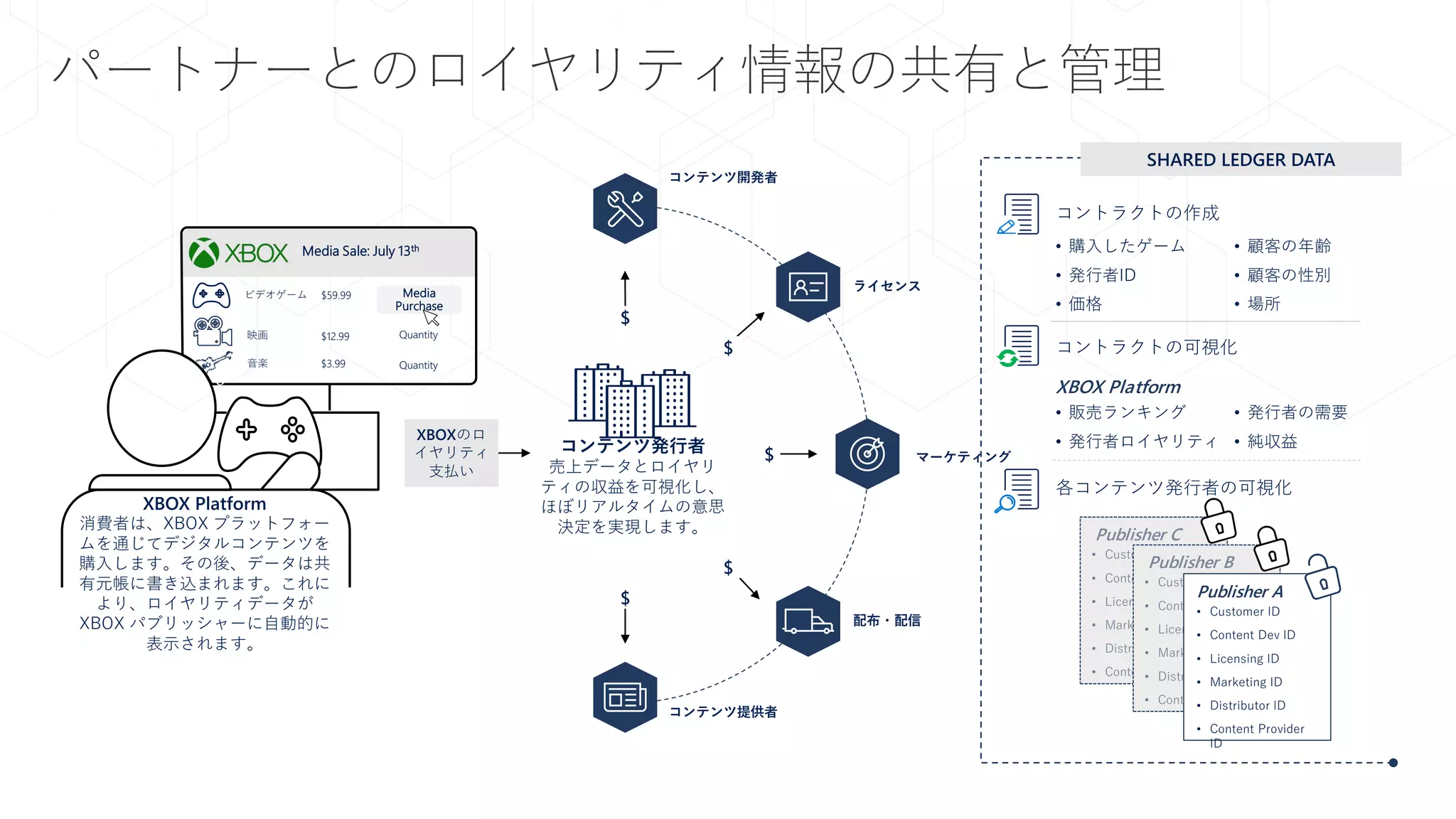 • 購入したゲーム
• 発行者ID
• 価格
• 顧客の年齢
• 顧客の性別
• 場所
コントラクトの作成
コントラクトの可視化
• 販売ランキング
• 発行者ロイヤリティ
• 発行者の需要
• 純収益
パートナーとのロイヤリティ情報の共有と管理
XBOX Platform
SHARED LEDGER DATA
各コンテンツ発行者の可視化
• Customer ID
• Content Dev ID
• Licensing ID
• Marketing ID
• Distributor ID
• Content Provider ID
Publisher C
• Customer ID
• Content Dev ID
• Licensing ID
• Marketing ID
• Distributor ID
• Content Provider ID
Publisher B
• Customer ID
• Content Dev ID
• Licensing ID
• Marketing ID
• Distributor ID
• Content Provider
ID
Publisher A
コンテンツ発行者
売上データとロイヤリ
ティの収益を可視化し、
ほぼリアルタイムの意思
決定を実現します。
$
$
$
$
$
ライセンス
マーケティング
配布・配信
コンテンツ提供者
コンテンツ開発者
$12.99
$59.99
$3.99
Media
Purchase
映画
ビデオゲーム
音楽
Quantity
Quantity
XBOX Platform
消費者は、XBOX プラットフォー
ムを通じてデジタルコンテンツを
購入します。その後、データは共
有元帳に書き込まれます。これに
より、ロイヤリティデータが
XBOX パブリッシャーに自動的に
表示されます。
XBOXのロ
イヤリティ
支払い
Media Sale: July 13th
 