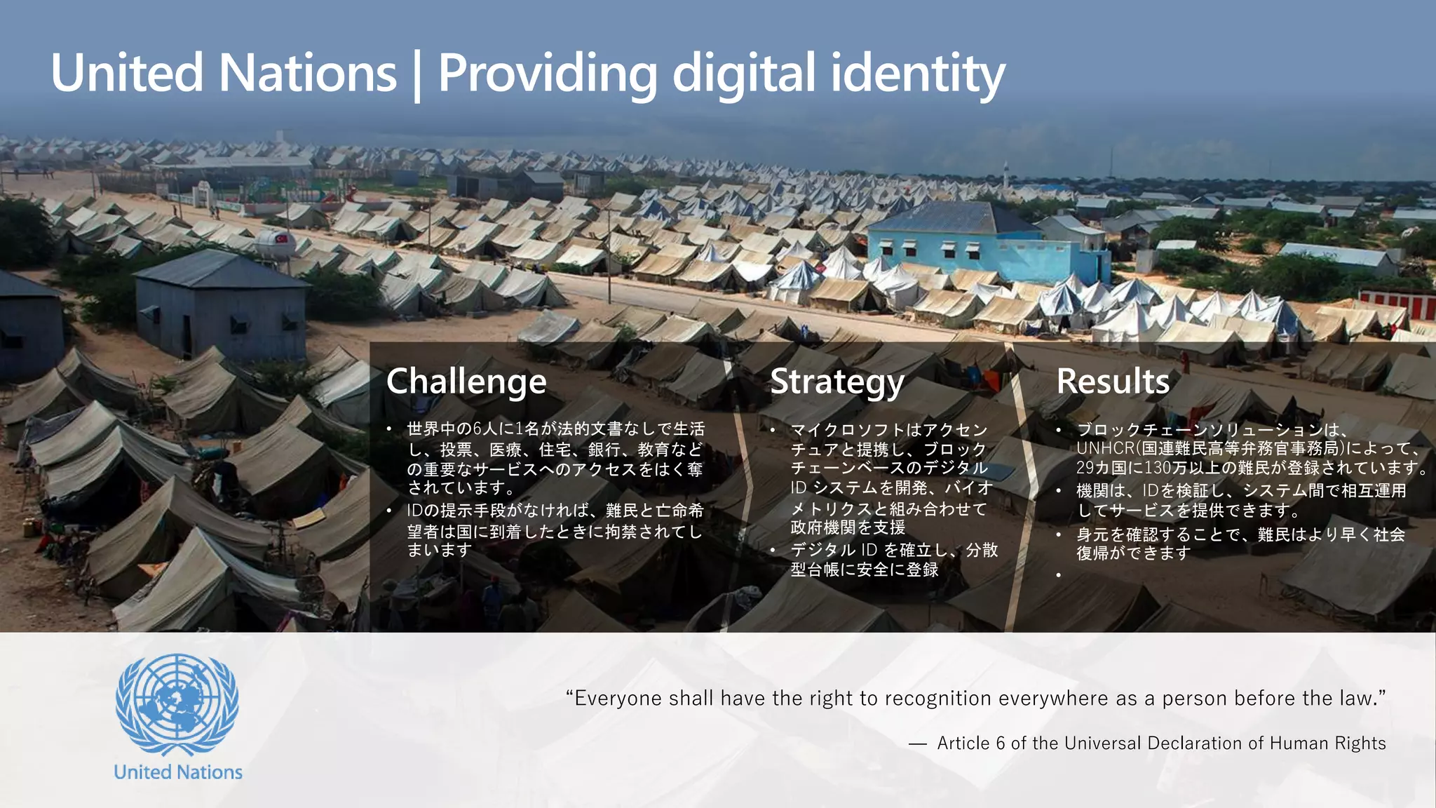 Challenge
• 世界中の6人に1名が法的文書なしで生活
し、投票、医療、住宅、銀行、教育など
の重要なサービスへのアクセスをはく奪
されています。
• IDの提示手段がなければ、難民と亡命希
望者は国に到着したときに拘禁されてし
まいます
Strategy
• マイクロソフトはアクセン
チュアと提携し、ブロック
チェーンベースのデジタル
ID システムを開発、バイオ
メトリクスと組み合わせて
政府機関を支援
• デジタル ID を確立し、分散
型台帳に安全に登録
Results
• ブロックチェーンソリューションは、
UNHCR(国連難民高等弁務官事務局)によって、
29カ国に130万以上の難民が登録されています。
• 機関は、IDを検証し、システム間で相互運用
してサービスを提供できます。
• 身元を確認することで、難民はより早く社会
復帰ができます
•
United Nations | Providing digital identity
“Everyone shall have the right to recognition everywhere as a person before the law.”
— Article 6 of the Universal Declaration of Human Rights
 