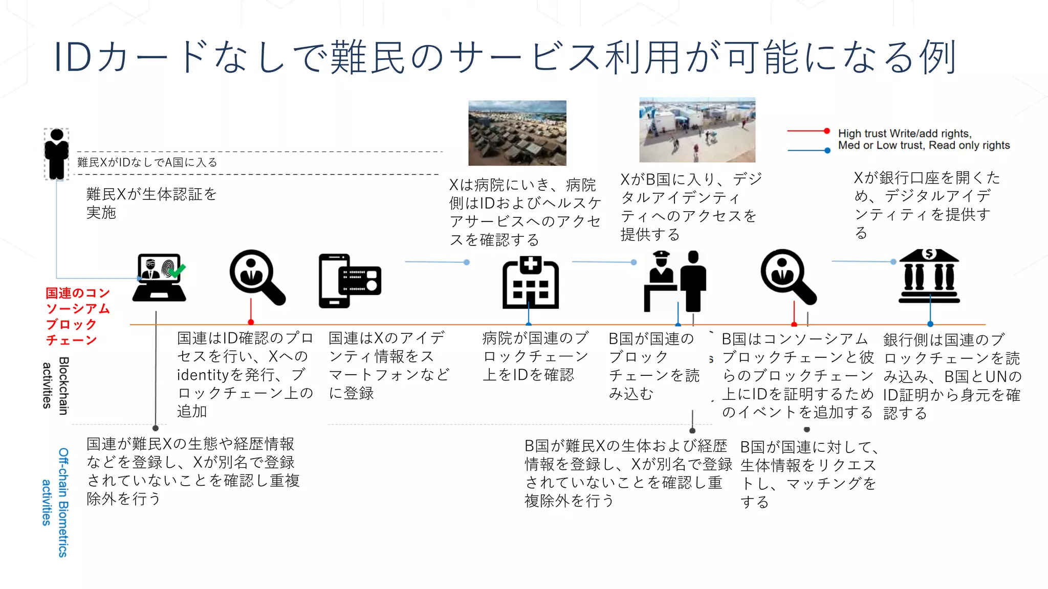 IDカードなしで難民のサービス利用が可能になる例
難民Xが生体認証を
実施
国連が難民Xの生態や経歴情報
などを登録し、Xが別名で登録
されていないことを確認し重複
除外を行う
国連はID確認のプロ
セスを行い、Xへの
identityを発行、ブ
ロックチェーン上の
追加
国連はXのアイデ
ンティ情報をス
マートフォンなど
に登録
Xは病院にいき、病院
側はIDおよびヘルスケ
アサービスへのアクセ
スを確認する
病院が国連のブ
ロックチェ―ン
上をIDを確認
XがB国に入り、デジ
タルアイデンティ
ティへのアクセスを
提供する
B国が国連の
ブロック
チェーンを読
み込む
B国が難民Xの生体および経歴
情報を登録し、Xが別名で登録
されていないことを確認し重
複除外を行う
B国が国連に対して、
生体情報をリクエス
トし、マッチングを
する
B国はコンソーシアム
ブロックチェーンと彼
らのブロックチェーン
上にIDを証明するため
のイベントを追加する
Xが銀行口座を開くた
め、デジタルアイデ
ンティティを提供す
る
銀行側は国連のブ
ロックチェーンを読
み込み、B国とUNの
ID証明から身元を確
認する
国連のコン
ソーシアム
ブロック
チェーン
難民XがIDなしでA国に入る
 
