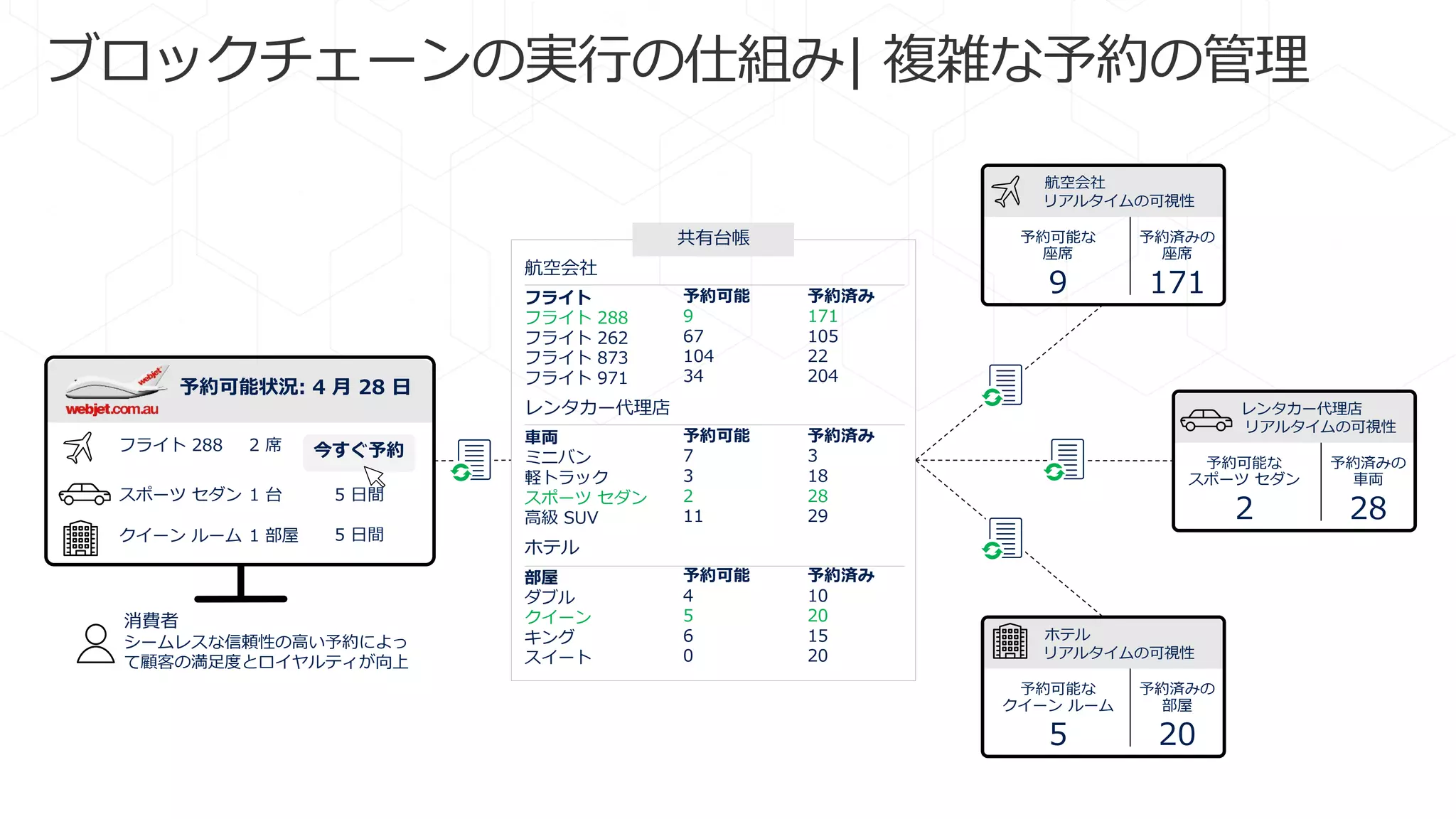 ブロックチェーンの実行の仕組み| 複雑な予約の管理
1 台
2 席
予約可能状況: 4 月 28 日
1 部屋
今すぐ予約
スポーツ セダン
フライト 288
クイーン ルーム
5 日間
5 日間
消費者
シームレスな信頼性の高い予約によっ
て顧客の満足度とロイヤルティが向上
ホテル
リアルタイムの可視性
予約可能な
クイーン ルーム
5
予約済みの
部屋
20
レンタカー代理店
リアルタイムの可視性
予約可能な
スポーツ セダン
2
予約済みの
車両
28
航空会社
リアルタイムの可視性
予約可能な
座席
9
予約済みの
座席
171
航空会社
フライト
フライト 288
フライト 262
フライト 873
フライト 971
レンタカー代理店
車両
ミニバン
軽トラック
スポーツ セダン
高級 SUV
ホテル
部屋
ダブル
クイーン
キング
スイート
共有台帳
予約可能
9
67
104
34
予約可能
7
3
2
11
予約可能
4
5
6
0
予約済み
171
105
22
204
予約済み
3
18
28
29
予約済み
10
20
15
20
 