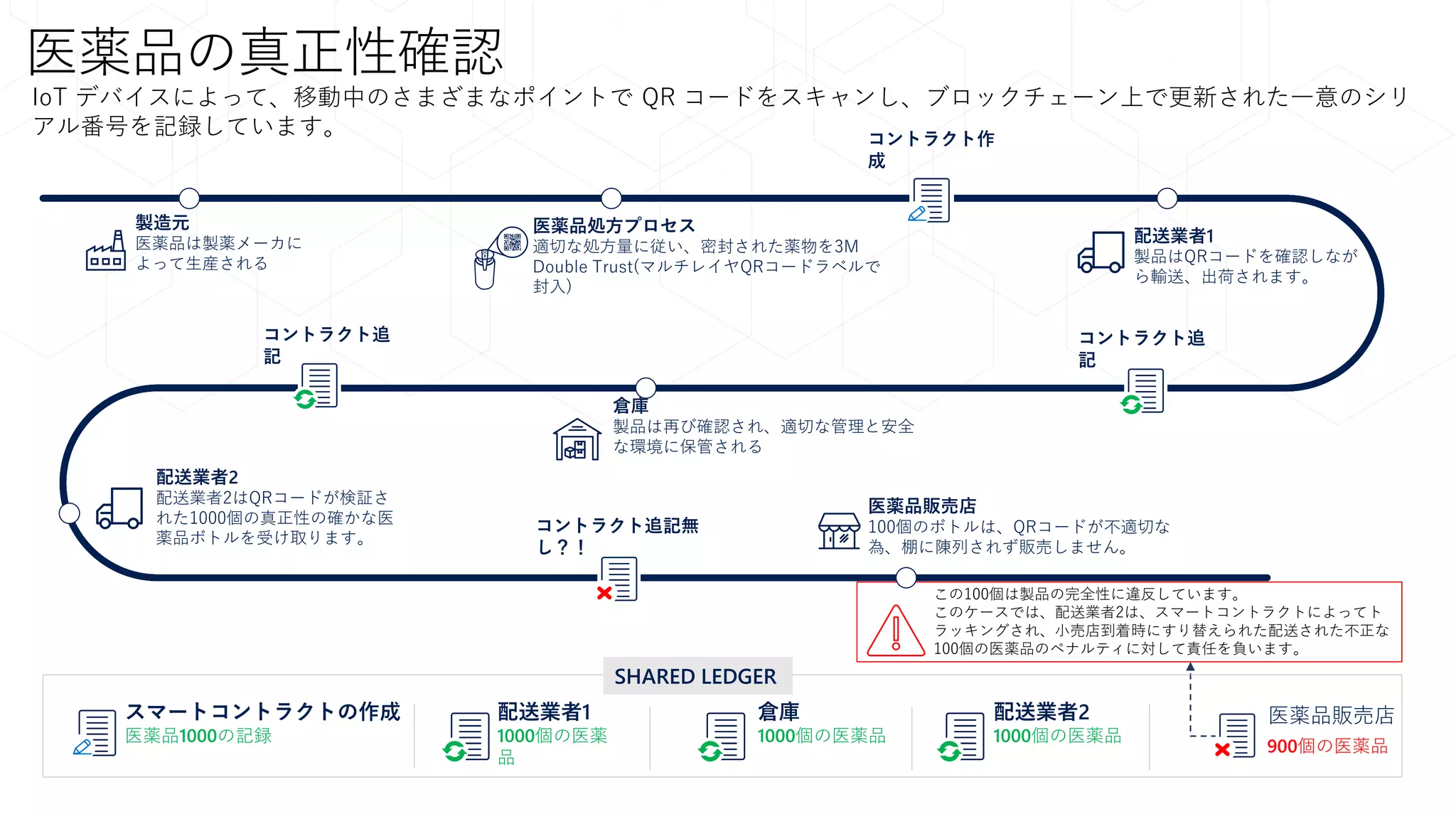IoT デバイスによって、移動中のさまざまなポイントで QR コードをスキャンし、ブロックチェーン上で更新された一意のシリ
アル番号を記録しています。
この100個は製品の完全性に違反しています。
このケースでは、配送業者2は、スマートコントラクトによってト
ラッキングされ、小売店到着時にすり替えられた配送された不正な
100個の医薬品のペナルティに対して責任を負います。
SHARED LEDGER
医薬品処方プロセス
適切な処方量に従い、密封された薬物を3M
Double Trust(マルチレイヤQRコードラベルで
封入)
配送業者1
製品はQRコードを確認しなが
ら輸送、出荷されます。
配送業者2
配送業者2はQRコードが検証さ
れた1000個の真正性の確かな医
薬品ボトルを受け取ります。
倉庫
製品は再び確認され、適切な管理と安全
な環境に保管される
医薬品販売店
100個のボトルは、QRコードが不適切な
為、棚に陳列されず販売しません。
製造元
医薬品は製薬メーカに
よって生産される
医薬品の真正性確認
スマートコントラクトの作成
医薬品1000の記録
配送業者1
1000個の医薬
品
配送業者2
1000個の医薬品
医薬品販売店
900個の医薬品
倉庫
1000個の医薬品
コントラクト作
成
コントラクト追
記
コントラクト追
記
コントラクト追記無
し？！
 