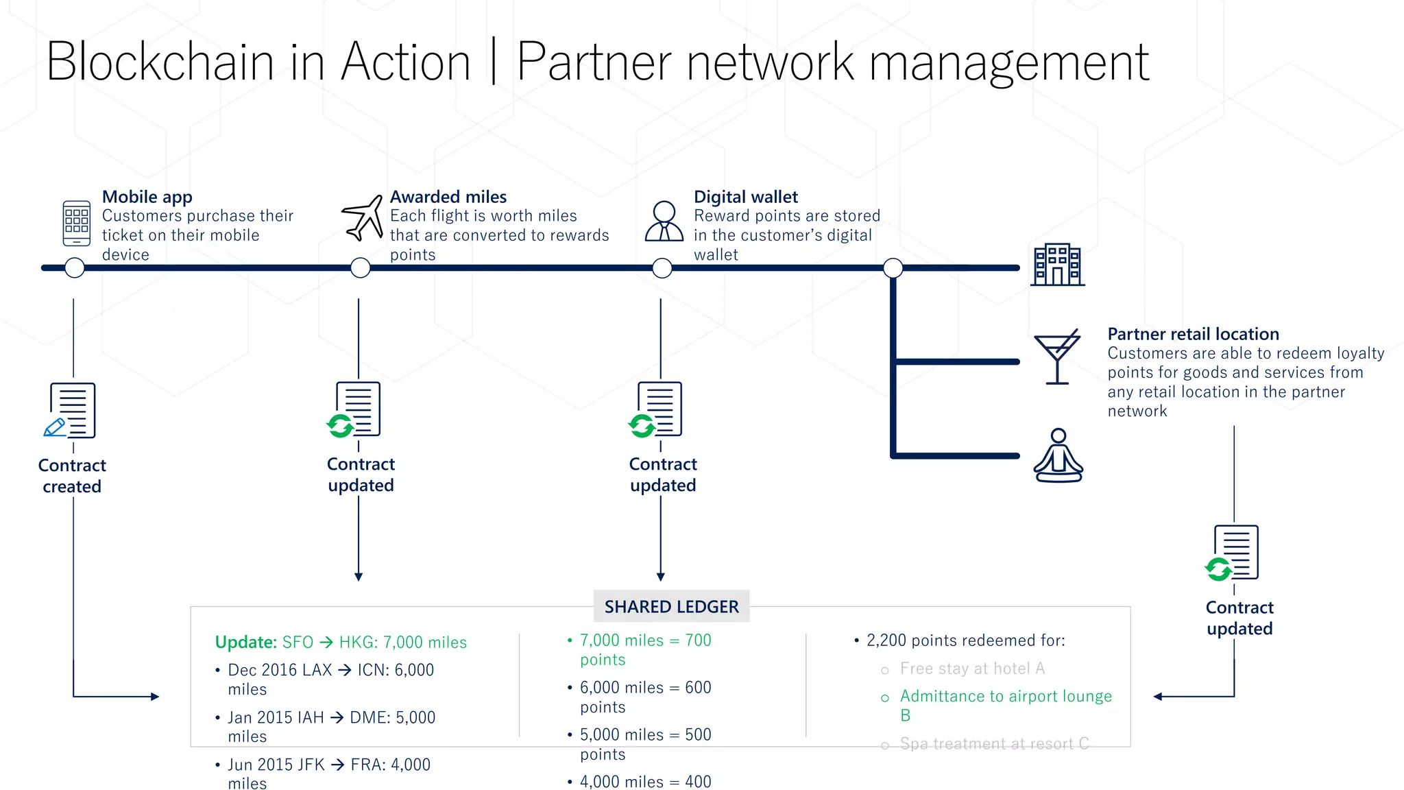 Blockchain in Action | Partner network management
Digital wallet
Reward points are stored
in the customer’s digital
wallet
Partner retail location
Customers are able to redeem loyalty
points for goods and services from
any retail location in the partner
network
SHARED LEDGER
Update: SFO → HKG: 7,000 miles
• Dec 2016 LAX → ICN: 6,000
miles
• Jan 2015 IAH → DME: 5,000
miles
• Jun 2015 JFK → FRA: 4,000
miles
• 7,000 miles = 700
points
• 6,000 miles = 600
points
• 5,000 miles = 500
points
• 4,000 miles = 400
• 2,200 points redeemed for:
o Free stay at hotel A
o Admittance to airport lounge
B
o Spa treatment at resort C
Contract
updated
Contract
updated
Mobile app
Customers purchase their
ticket on their mobile
device
Contract
created
Awarded miles
Each flight is worth miles
that are converted to rewards
points
Contract
updated
 