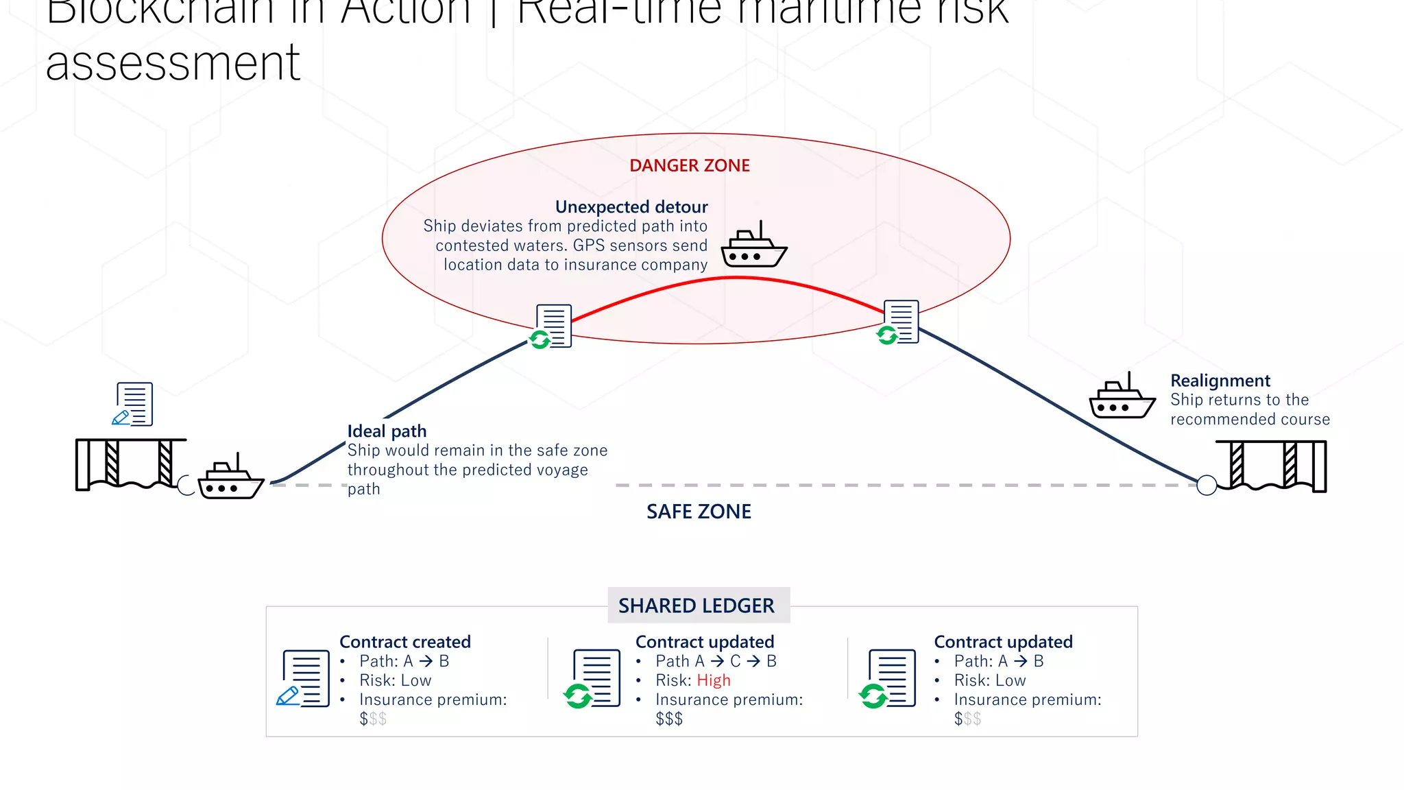 SAFE ZONE
Realignment
Ship returns to the
recommended course
DANGER ZONE
Unexpected detour
Ship deviates from predicted path into
contested waters. GPS sensors send
location data to insurance company
SHARED LEDGER
Contract created
• Path: A → B
• Risk: Low
• Insurance premium:
$$$
Contract updated
• Path A → C → B
• Risk: High
• Insurance premium:
$$$
Contract updated
• Path: A → B
• Risk: Low
• Insurance premium:
$$$
Blockchain in Action | Real-time maritime risk
assessment
HIGHWAY
HIGHWAY
HIGHWAY
Ideal path
Ship would remain in the safe zone
throughout the predicted voyage
path
 