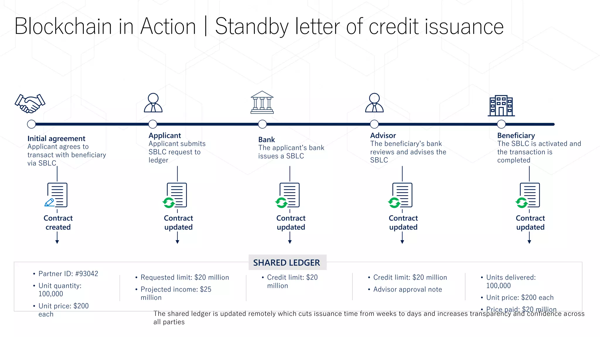 Blockchain in Action | Standby letter of credit issuance
Initial agreement
Applicant agrees to
transact with beneficiary
via SBLC
Contract
created
Applicant
Applicant submits
SBLC request to
ledger
Contract
updated
Bank
The applicant’s bank
issues a SBLC
Contract
updated
Advisor
The beneficiary’s bank
reviews and advises the
SBLC
Contract
updated
Beneficiary
The SBLC is activated and
the transaction is
completed
Contract
updated
The shared ledger is updated remotely which cuts issuance time from weeks to days and increases transparency and confidence across
all parties
SHARED LEDGER
• Requested limit: $20 million
• Projected income: $25
million
• Credit limit: $20
million
• Credit limit: $20 million
• Advisor approval note
• Partner ID: #93042
• Unit quantity:
100,000
• Unit price: $200
each
• Units delivered:
100,000
• Unit price: $200 each
• Price paid: $20 million
 