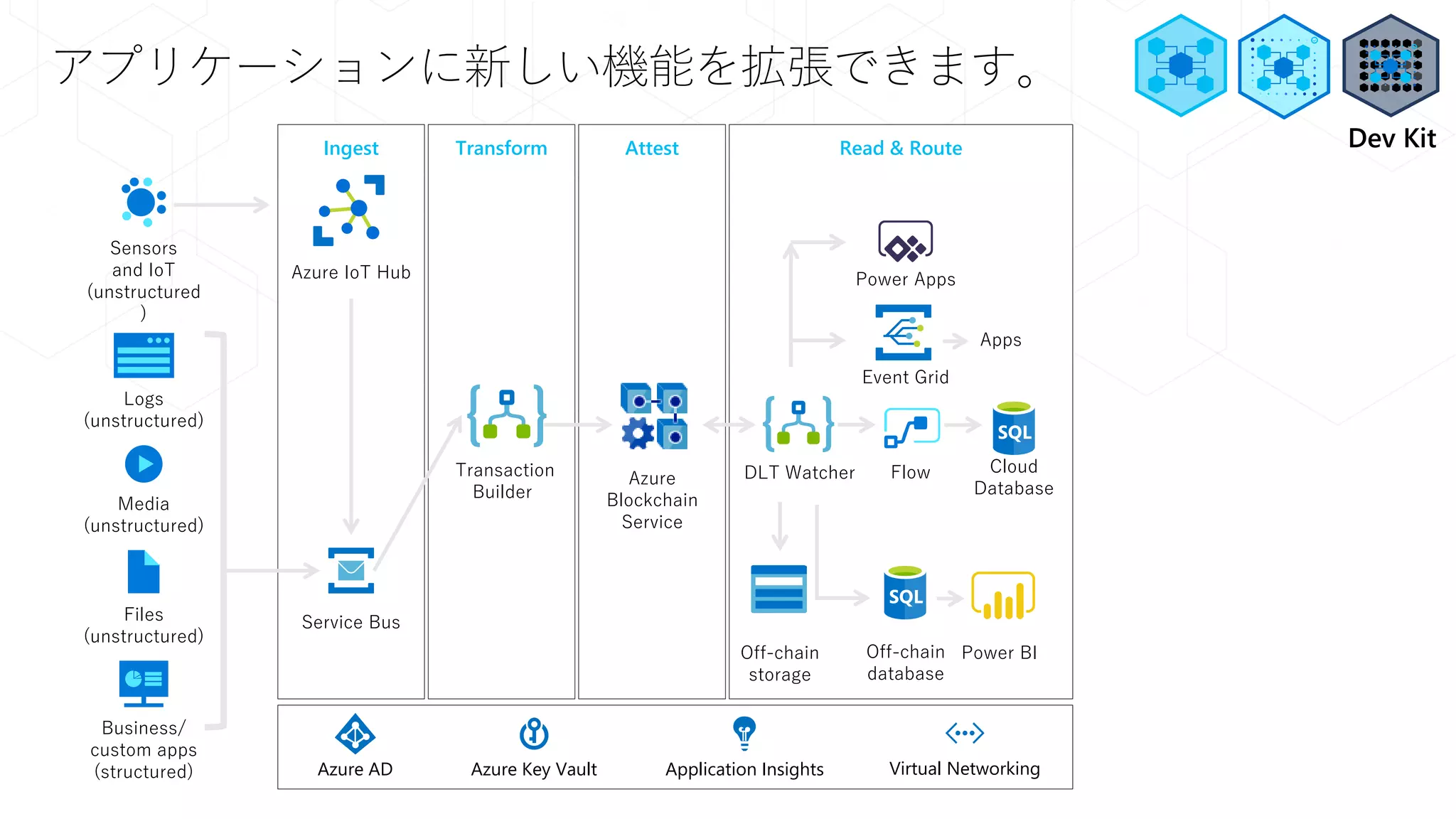 Ingest Transform Attest Read & Route
アプリケーションに新しい機能を拡張できます。
Sensors
and IoT
(unstructured
)
Apps
Transaction
Builder
Logs
(unstructured)
Service Bus
Azure
Blockchain
Service
Media
(unstructured)
Files
(unstructured)
Business/
custom apps
(structured)
Power BI
Azure IoT Hub
Application InsightsAzure Key Vault Virtual NetworkingAzure AD
DLT Watcher
Power Apps
Event Grid
Flow Cloud
Database
Off-chain
storage
Off-chain
database
Dev Kit
 