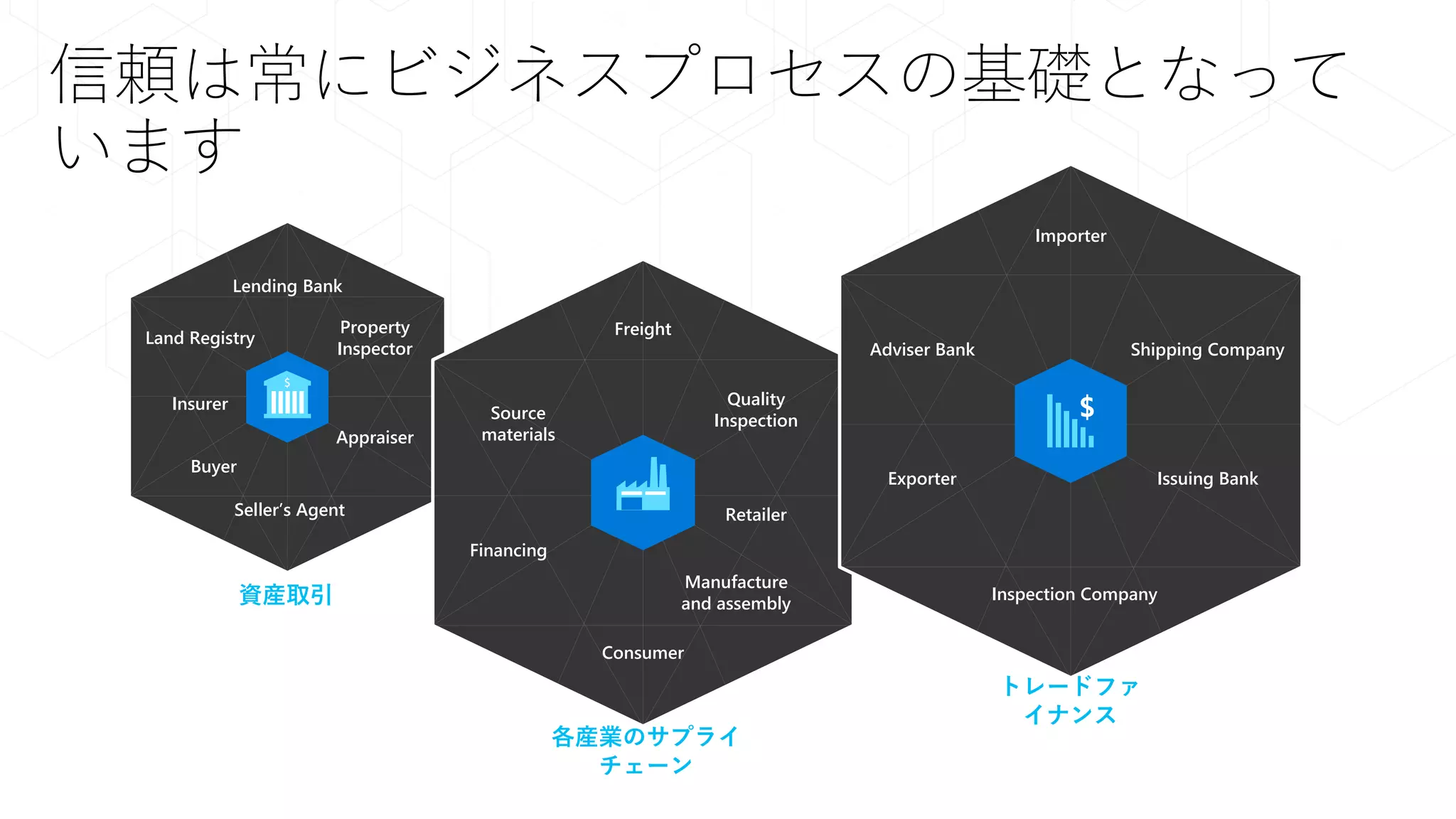 信頼は常にビジネスプロセスの基礎となって
います
Seller’s Agent
Land Registry
Buyer
Lending Bank
資産取引
Property
Inspector
Appraiser
Insurer
Source
materials
Freight
Manufacture
and assembly
Quality
Inspection
Retailer
Financing
Consumer
各産業のサプライ
チェーン
Inspection Company
Issuing Bank
Importer
Exporter
Adviser Bank Shipping Company
トレードファ
イナンス
 