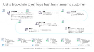 Using blockchain to reinforce trust from farmer to customer
輸送
真正性が検証され、コーヒー豆を
向上に配送される。
顧客
購入した顧客は、農場からカップ
に注がれるまでの、保証やその豆
の原産地、およびその他の品質の
詳細を表示する事ができます。
製造工場
コンテナが確認され、コー
ヒーの処理と袋詰めを行わ
れます。
小規模農家
オーガニックでフェアトレード認証を取得する
ために、特定の条件の下でコーヒー豆を生産し
ます。
彼らは翌年の収穫に必要なローンを得るために、
スターバックスが発行する「最終購入の証明
書」を受け取ります。
販売店
コーヒーの袋は、今までの過程を記録された状
態で販売店に届きます。
Farmer
✓ Plot #839049
✓ 25 tons of cocoa
beans
✓ Certifications
Carrier
✓ Shipped 2/5/2018
✓ Organic
✓ Fair Trade
Manufacturer
✓ Delivered
2/12/2018
✓ Organic
✓ Fair Trade
Distributor
✓ Delivered
2/19/2018
✓ Organic
✓ Fair Trade
Retailer
✓ Delivered
2/26/2018
✓ Organic
✓ Fair Trade
Customer
✓ Guaranteed fresh
✓ Certified organic
✓ Certified Fair
Trade
これらの過程の記録は、様々な時点でIoTデバイスによる製品スキャンによる状態参照、Blockchain上で状態更新記録が行われます。
品質認証購入証明 消費者からの可視化
流通と配送
コーヒーは高い品質保証ルールの下、
配送ネットワークを通じて配送されま
す。
 