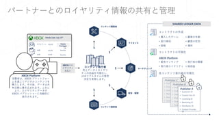 • 購入したゲーム
• 発行者ID
• 価格
• 顧客の年齢
• 顧客の性別
• 場所
コントラクトの作成
コントラクトの可視化
• 販売ランキング
• 発行者ロイヤリティ
• 発行者の需要
• 純収益
パートナーとのロイヤリティ情報の共有と管理
XBOX Platform
SHARED LEDGER DATA
各コンテンツ発行者の可視化
• Customer ID
• Content Dev ID
• Licensing ID
• Marketing ID
• Distributor ID
• Content Provider ID
Publisher C
• Customer ID
• Content Dev ID
• Licensing ID
• Marketing ID
• Distributor ID
• Content Provider ID
Publisher B
• Customer ID
• Content Dev ID
• Licensing ID
• Marketing ID
• Distributor ID
• Content Provider
ID
Publisher A
コンテンツ発行者
売上データとロイヤリ
ティの収益を可視化し、
ほぼリアルタイムの意思
決定を実現します。
$
$
$
$
$
ライセンス
マーケティング
配布・配信
コンテンツ提供者
コンテンツ開発者
$12.99
$59.99
$3.99
Media
Purchase
映画
ビデオゲーム
音楽
Quantity
Quantity
XBOX Platform
消費者は、XBOX プラットフォー
ムを通じてデジタルコンテンツを
購入します。その後、データは共
有元帳に書き込まれます。これに
より、ロイヤリティデータが
XBOX パブリッシャーに自動的に
表示されます。
XBOXのロ
イヤリティ
支払い
Media Sale: July 13th
 