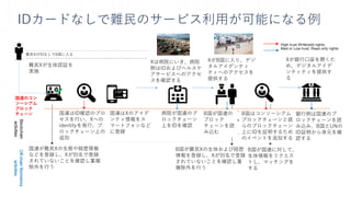 IDカードなしで難民のサービス利用が可能になる例
難民Xが生体認証を
実施
国連が難民Xの生態や経歴情報
などを登録し、Xが別名で登録
されていないことを確認し重複
除外を行う
国連はID確認のプロ
セスを行い、Xへの
identityを発行、ブ
ロックチェーン上の
追加
国連はXのアイデ
ンティ情報をス
マートフォンなど
に登録
Xは病院にいき、病院
側はIDおよびヘルスケ
アサービスへのアクセ
スを確認する
病院が国連のブ
ロックチェ―ン
上をIDを確認
XがB国に入り、デジ
タルアイデンティ
ティへのアクセスを
提供する
B国が国連の
ブロック
チェーンを読
み込む
B国が難民Xの生体および経歴
情報を登録し、Xが別名で登録
されていないことを確認し重
複除外を行う
B国が国連に対して、
生体情報をリクエス
トし、マッチングを
する
B国はコンソーシアム
ブロックチェーンと彼
らのブロックチェーン
上にIDを証明するため
のイベントを追加する
Xが銀行口座を開くた
め、デジタルアイデ
ンティティを提供す
る
銀行側は国連のブ
ロックチェーンを読
み込み、B国とUNの
ID証明から身元を確
認する
国連のコン
ソーシアム
ブロック
チェーン
難民XがIDなしでA国に入る
 