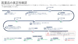 IoT デバイスによって、移動中のさまざまなポイントで QR コードをスキャンし、ブロックチェーン上で更新された一意のシリ
アル番号を記録しています。
この100個は製品の完全性に違反しています。
このケースでは、配送業者2は、スマートコントラクトによってト
ラッキングされ、小売店到着時にすり替えられた配送された不正な
100個の医薬品のペナルティに対して責任を負います。
SHARED LEDGER
医薬品処方プロセス
適切な処方量に従い、密封された薬物を3M
Double Trust(マルチレイヤQRコードラベルで
封入)
配送業者1
製品はQRコードを確認しなが
ら輸送、出荷されます。
配送業者2
配送業者2はQRコードが検証さ
れた1000個の真正性の確かな医
薬品ボトルを受け取ります。
倉庫
製品は再び確認され、適切な管理と安全
な環境に保管される
医薬品販売店
100個のボトルは、QRコードが不適切な
為、棚に陳列されず販売しません。
製造元
医薬品は製薬メーカに
よって生産される
医薬品の真正性確認
スマートコントラクトの作成
医薬品1000の記録
配送業者1
1000個の医薬
品
配送業者2
1000個の医薬品
医薬品販売店
900個の医薬品
倉庫
1000個の医薬品
コントラクト作
成
コントラクト追
記
コントラクト追
記
コントラクト追記無
し？！
 