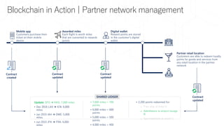Blockchain in Action | Partner network management
Digital wallet
Reward points are stored
in the customer’s digital
wallet
Partner retail location
Customers are able to redeem loyalty
points for goods and services from
any retail location in the partner
network
SHARED LEDGER
Update: SFO → HKG: 7,000 miles
• Dec 2016 LAX → ICN: 6,000
miles
• Jan 2015 IAH → DME: 5,000
miles
• Jun 2015 JFK → FRA: 4,000
miles
• 7,000 miles = 700
points
• 6,000 miles = 600
points
• 5,000 miles = 500
points
• 4,000 miles = 400
• 2,200 points redeemed for:
o Free stay at hotel A
o Admittance to airport lounge
B
o Spa treatment at resort C
Contract
updated
Contract
updated
Mobile app
Customers purchase their
ticket on their mobile
device
Contract
created
Awarded miles
Each flight is worth miles
that are converted to rewards
points
Contract
updated
 