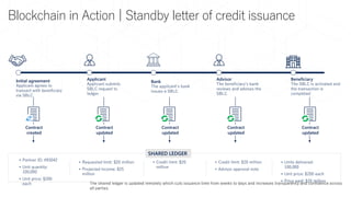 Blockchain in Action | Standby letter of credit issuance
Initial agreement
Applicant agrees to
transact with beneficiary
via SBLC
Contract
created
Applicant
Applicant submits
SBLC request to
ledger
Contract
updated
Bank
The applicant’s bank
issues a SBLC
Contract
updated
Advisor
The beneficiary’s bank
reviews and advises the
SBLC
Contract
updated
Beneficiary
The SBLC is activated and
the transaction is
completed
Contract
updated
The shared ledger is updated remotely which cuts issuance time from weeks to days and increases transparency and confidence across
all parties
SHARED LEDGER
• Requested limit: $20 million
• Projected income: $25
million
• Credit limit: $20
million
• Credit limit: $20 million
• Advisor approval note
• Partner ID: #93042
• Unit quantity:
100,000
• Unit price: $200
each
• Units delivered:
100,000
• Unit price: $200 each
• Price paid: $20 million
 