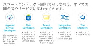 スマートコントラクト開発者だけで無く、すべての
開発者やサービスに関わってきます。
App and
Service
Developers
Microserviceの一
部として、スマー
トコントラクト実
行と状態のREST
APIの自動設定
Data
Developers
スマートコントラ
クトのイベントを
SQL Databaseに
発行、テーブル作
成のSQLを生成
Report
Developers
スマートコントラ
クトのイベントを
Power BIに発行 、
Power BI のData
Setへアクセスする
為のコードを生成
Integration
Developers
スマートコントラ
クトのイベントを
Event Gridや
Service busへ発行
Test
Engineers
スマートコントラ
クトのテスト生成
 
