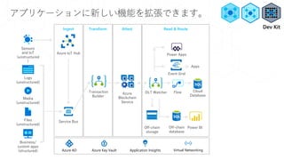 Ingest Transform Attest Read & Route
アプリケーションに新しい機能を拡張できます。
Sensors
and IoT
(unstructured
)
Apps
Transaction
Builder
Logs
(unstructured)
Service Bus
Azure
Blockchain
Service
Media
(unstructured)
Files
(unstructured)
Business/
custom apps
(structured)
Power BI
Azure IoT Hub
Application InsightsAzure Key Vault Virtual NetworkingAzure AD
DLT Watcher
Power Apps
Event Grid
Flow Cloud
Database
Off-chain
storage
Off-chain
database
Dev Kit
 