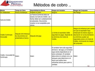 Métodos de cobro .. 