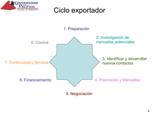 Ciclo exportador 1. Preparación 2. Investigación de mercados potenciales 3. Identificar y desarrollar nuevos contactos 4. Promoción y Mercadeo 5. Negociación 6. Financiamiento 7. Continuidad y Servicio 8. Control 