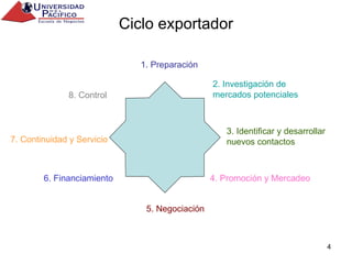 Ciclo exportador 1. Preparación 2. Investigación de mercados potenciales 3. Identificar y desarrollar nuevos contactos 4. Promoción y Mercadeo 5. Negociación 6. Financiamiento 7. Continuidad y Servicio 8. Control 