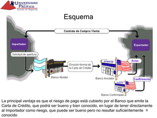 Esquema La principal ventaja es que el riesgo de pago está cubierto por el Banco que emite la Carta de Crédito, que podrá ser bueno y bien conocido, en lugar de tener directamente al Importador como riesgo, que puede ser bueno pero no resultar suficientemente conocido  