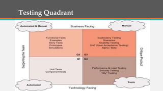 Testing Quadrant

34

 