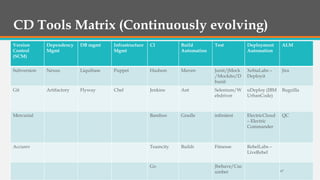 CD Tools Matrix (Continuously evolving)
Version
Control
(SCM)

Dependency
Mgmt

DB mgmt

Infrastructure
Mgmt

CI

Build
Automation

Test

Deployment
Automation

ALM

Subversion

Nexus

Liquibase

Puppet

Hudson

Maven

Junit/jMock
/Mockito/D
bunit

XebiaLabs –
Deployit

Jira

Git

Artifactory

Flyway

Chef

Jenkins

Ant

Selenium/W
ebdriver

uDeploy (IBM
UrbanCode)

Bugzilla

Mercurial

Bamboo

Gradle

infinitest

ElectricCloud
– Electric
Commander

QC

Accurev

Teamcity

Buildr

Fitnesse

RebelLabs –
LiveRebel

Go

Jbehave/Cuc
umber

47

 