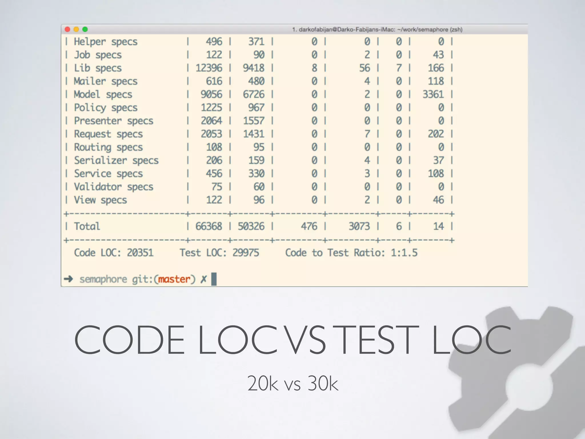 CODE LOC VS TEST LOC 
20k vs 30k 
 