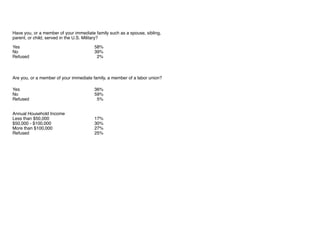 Yes 58%
No 39%
Refused 2%
Yes 36%
No 59%
Refused 5%
Annual Household Income
Less than $50,000 17%
$50,000 - $100,000 30%
M...