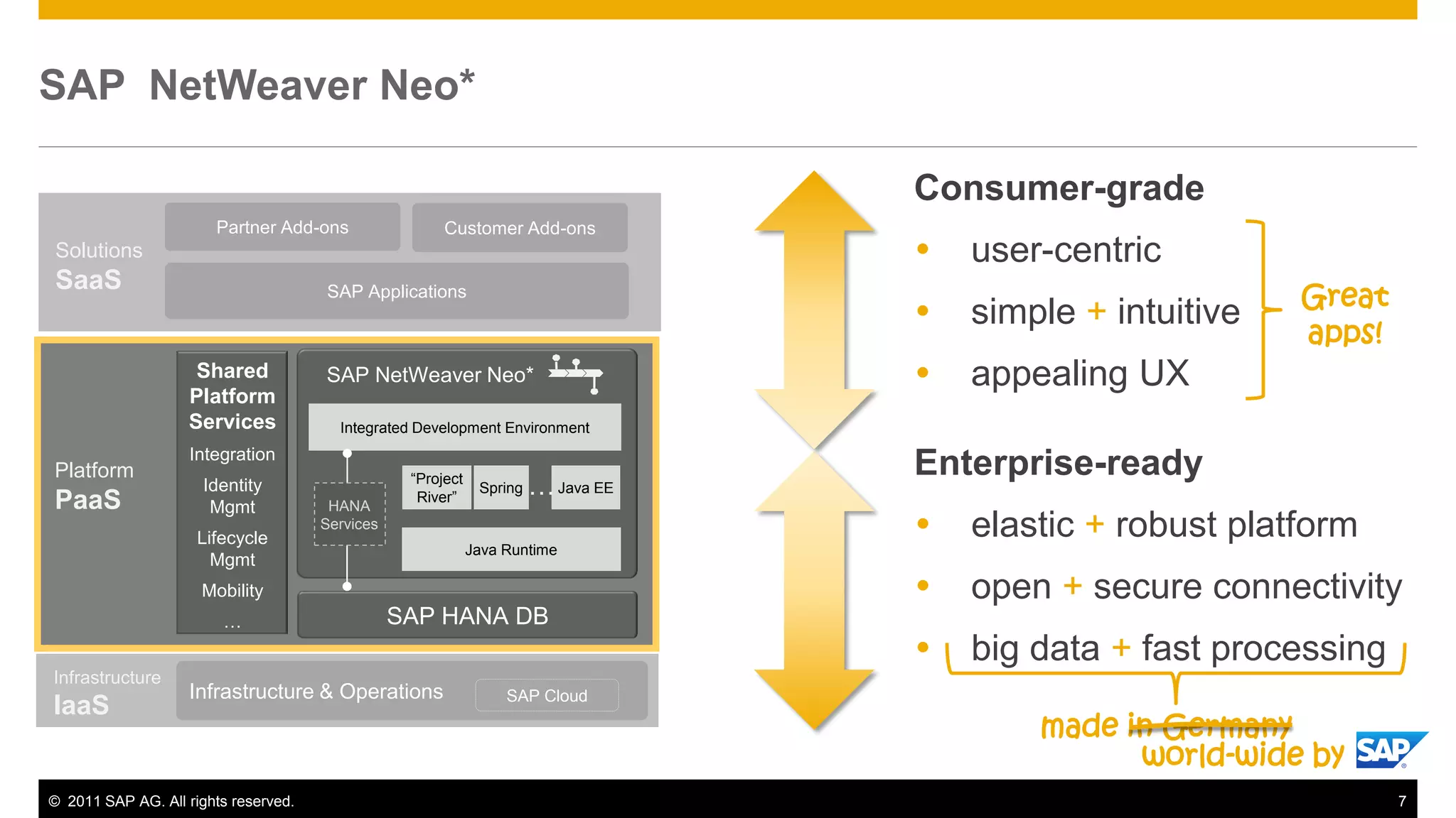 SAP NetWeaver Neo*

                                                                                   Consumer-grade
                       Partner Add-ons                 Customer Add-ons
Solutions                                                                             user-centric
SaaS                                  SAP Applications
                                                                                                            Great
                                                                                      simple + intuitive
                                                                                                            apps!
                    Shared
                   Platform
                                      SAP NetWeaver Neo*                              appealing UX
                   Services             Integrated Development Environment
                    Integration
Platform                                                                           Enterprise-ready
                     Identity                     ―Project
                                                   River‖
                                                              Spring   … Java EE
PaaS                  Mgmt             HANA

                     Lifecycle
                                      Services                                        elastic + robust platform
                                                             Java Runtime
                       Mgmt
                     Mobility                                                         open + secure connectivity
                        …                        SAP HANA DB
                                                                                      big data + fast processing
Infrastructure
                   Infrastructure & Operations                    SAP Cloud
IaaS
                                                                                           made in Germany
                                                                                                 world-wide by
© 2011 SAP AG. All rights reserved.                                                                                 7
 