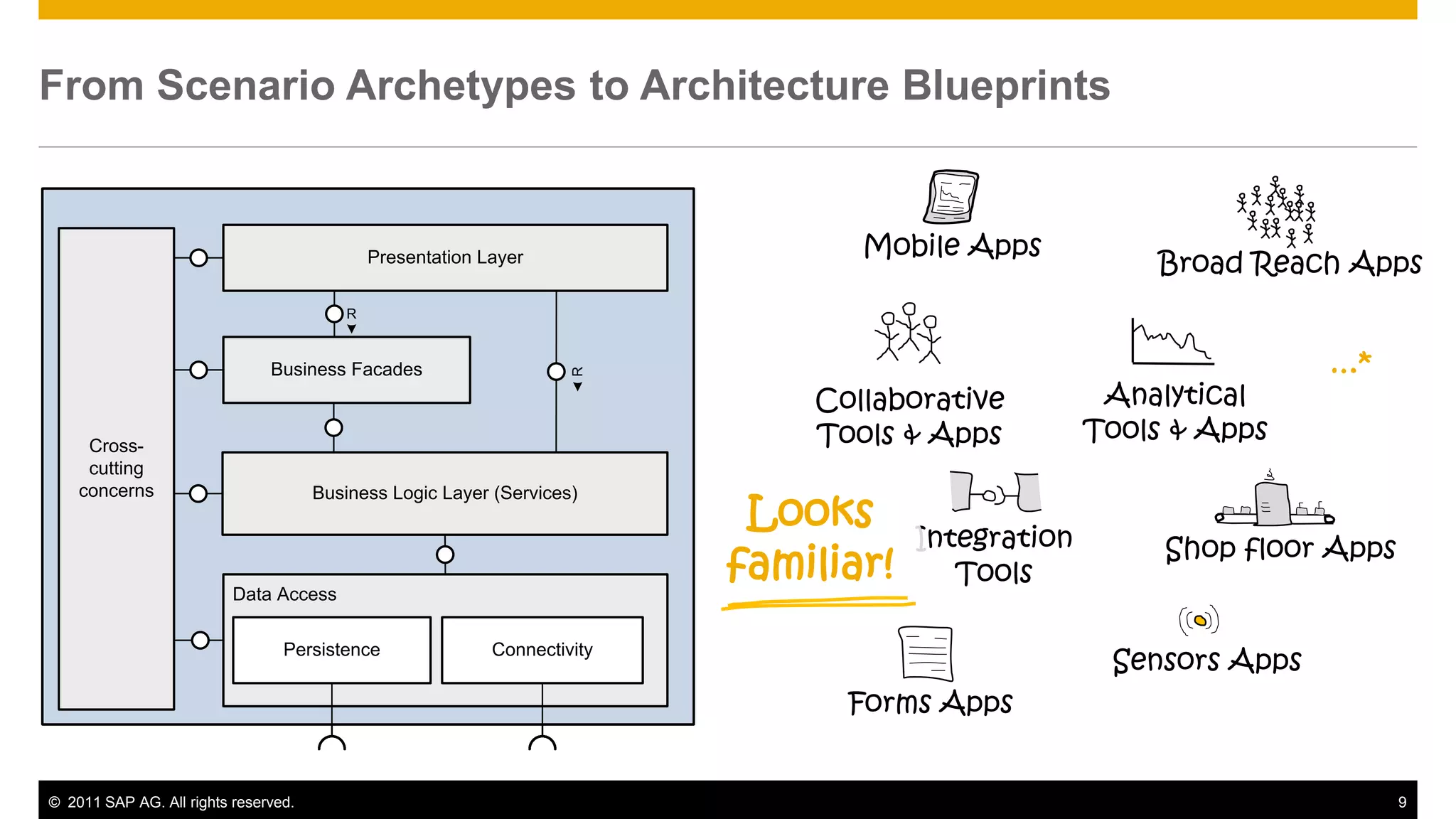 From Scenario Archetypes to Architecture Blueprints


                                                                                  Mobile Apps
                                              Presentation Layer
                                                                                                         Broad Reach Apps
                                          R



                               Business Facades                                                                      …*




                                                                     R
                                                                               Collaborative          Analytical
     Cross-                                                                    Tools & Apps          Tools & Apps
     cutting
    concerns
                                                                            Looks
                                      Business Logic Layer (Services)

                                                                                       Integration        Shop floor Apps
                                                                           familiar!      Tools
                          Data Access


                                                                                                      Sensors Apps
                                 Persistence                Connectivity


                                                                                 Forms Apps


© 2011 SAP AG. All rights reserved.                                                                                         9
 