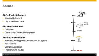 Agenda


SAP’s Product Strategy
                                                    12,000 ft
 Mission Statement
 High-Level Overview

SAP NetWeaver Neo*
 Overview                                         6,000 ft
 Community-Centric Development

Architecture Blueprints
 Scenario Archetypes to Architecture Blueprints   3,000 ft
 New Vectors
 Sample Application
 Programming models

© 2011 SAP AG. All rights reserved.                             4
 
