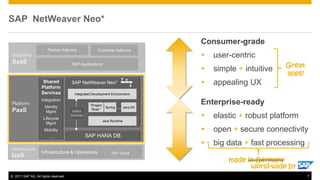 SAP NetWeaver Neo*

                                                                                   Consumer-grade
                       Partner Add-ons                 Customer Add-ons
Solutions                                                                             user-centric
SaaS                                  SAP Applications
                                                                                                            Great
                                                                                      simple + intuitive
                                                                                                            apps!
                    Shared
                   Platform
                                      SAP NetWeaver Neo*                              appealing UX
                   Services             Integrated Development Environment
                    Integration
Platform                                                                           Enterprise-ready
                     Identity                     ―Project
                                                   River‖
                                                              Spring   … Java EE
PaaS                  Mgmt             HANA

                     Lifecycle
                                      Services                                        elastic + robust platform
                                                             Java Runtime
                       Mgmt
                     Mobility                                                         open + secure connectivity
                        …                        SAP HANA DB
                                                                                      big data + fast processing
Infrastructure
                   Infrastructure & Operations                    SAP Cloud
IaaS
                                                                                           made in Germany
                                                                                                 world-wide by
© 2011 SAP AG. All rights reserved.                                                                                 7
 